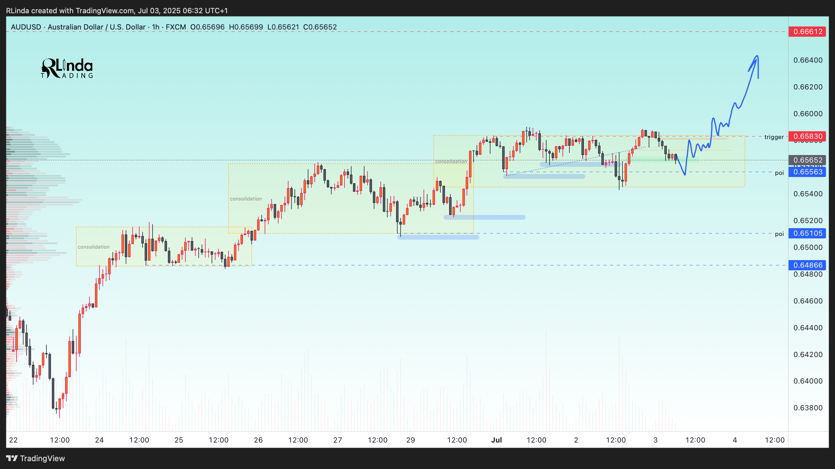 FX:AUDUSD Chart Image by RLinda