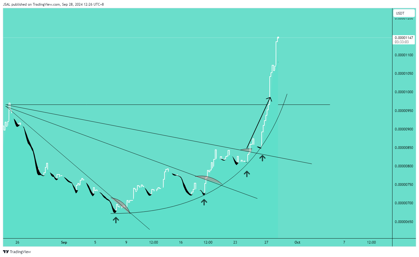 BINANCE:PEPEUSDT Chart Image by JSAL