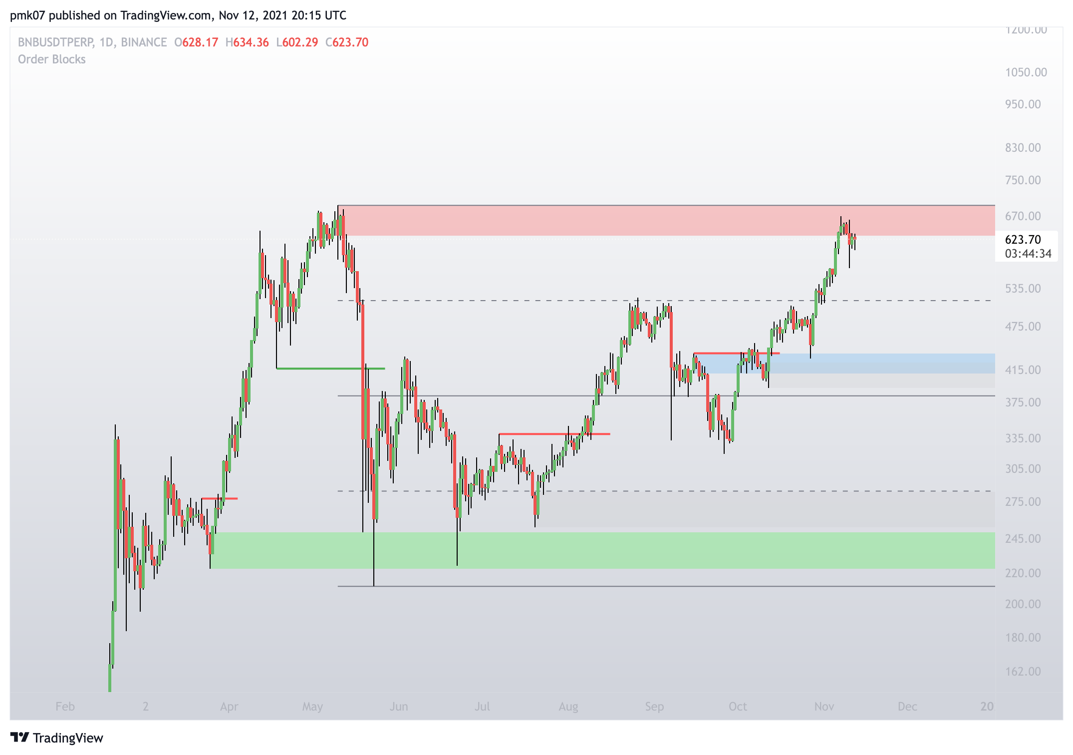 BINANCE:BNBUSDTPERP Chart Image by pmk07