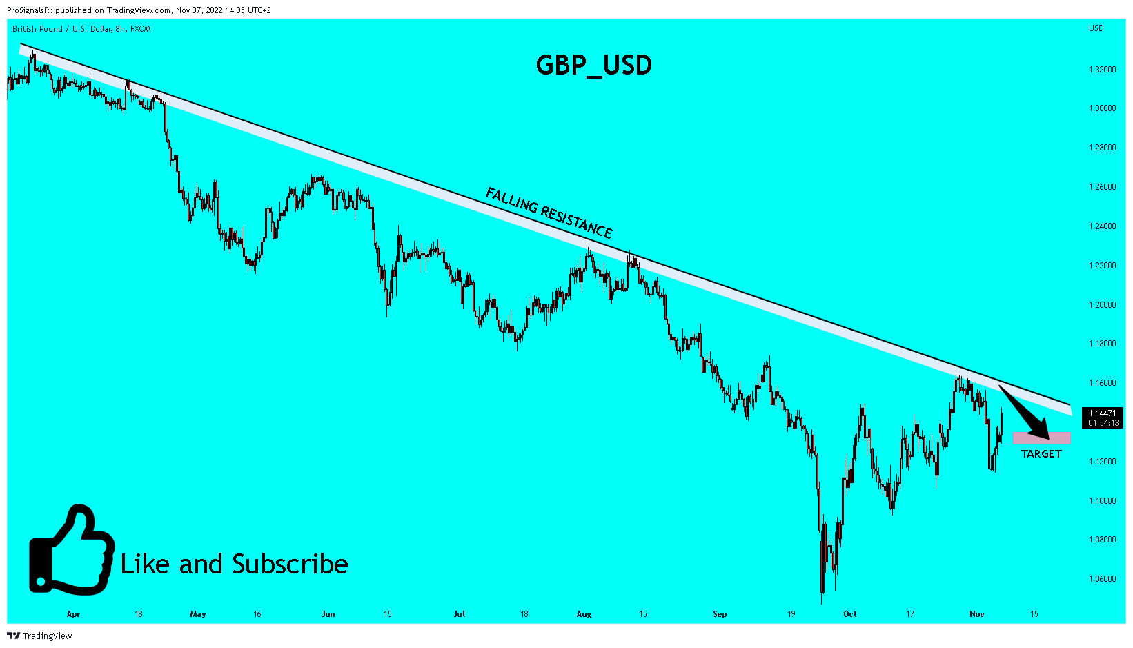 FX:GBPUSD Chart Image by ProSignalsFx