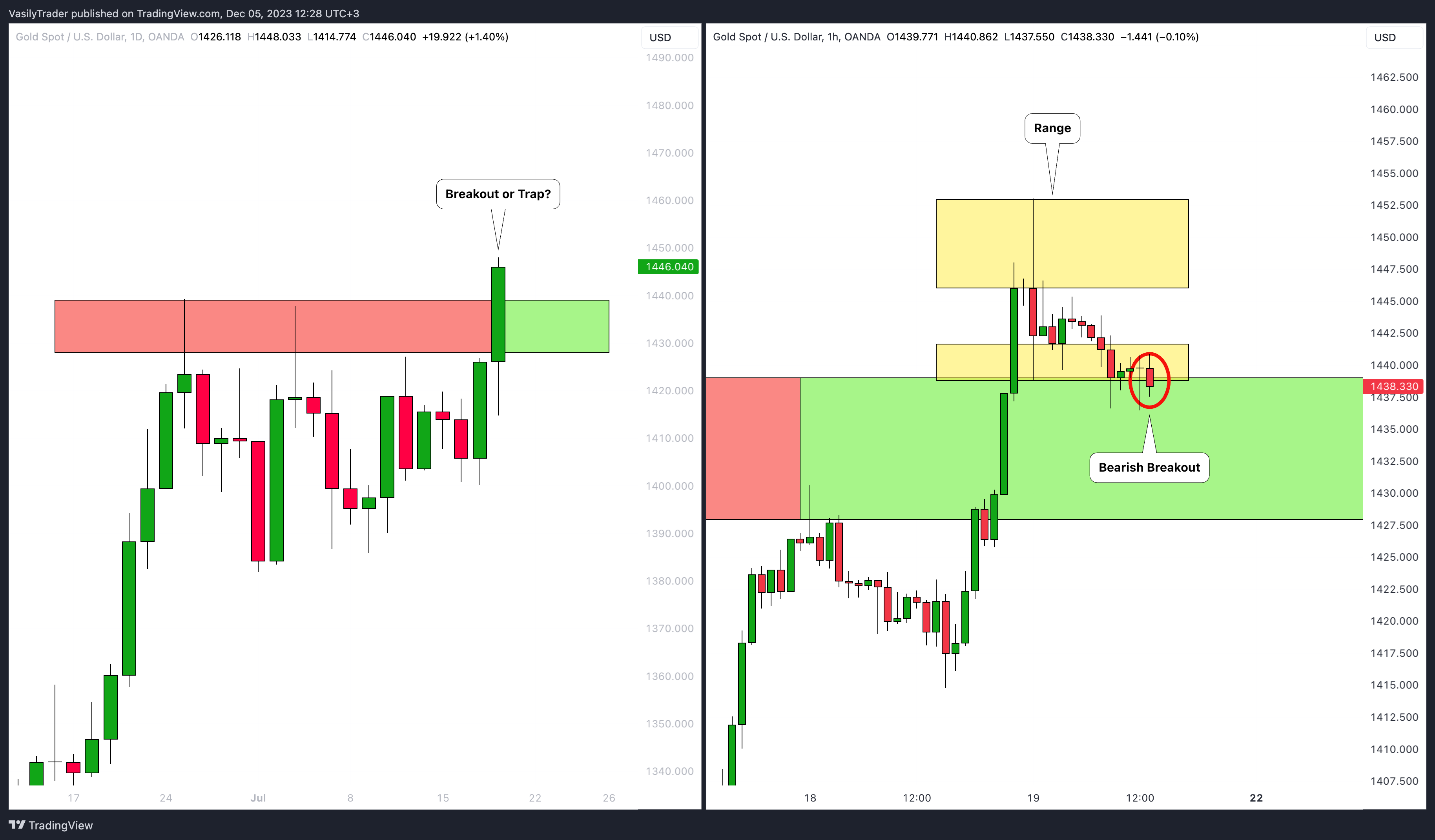 OANDA:XAUUSD Chart Image by VasilyTrader