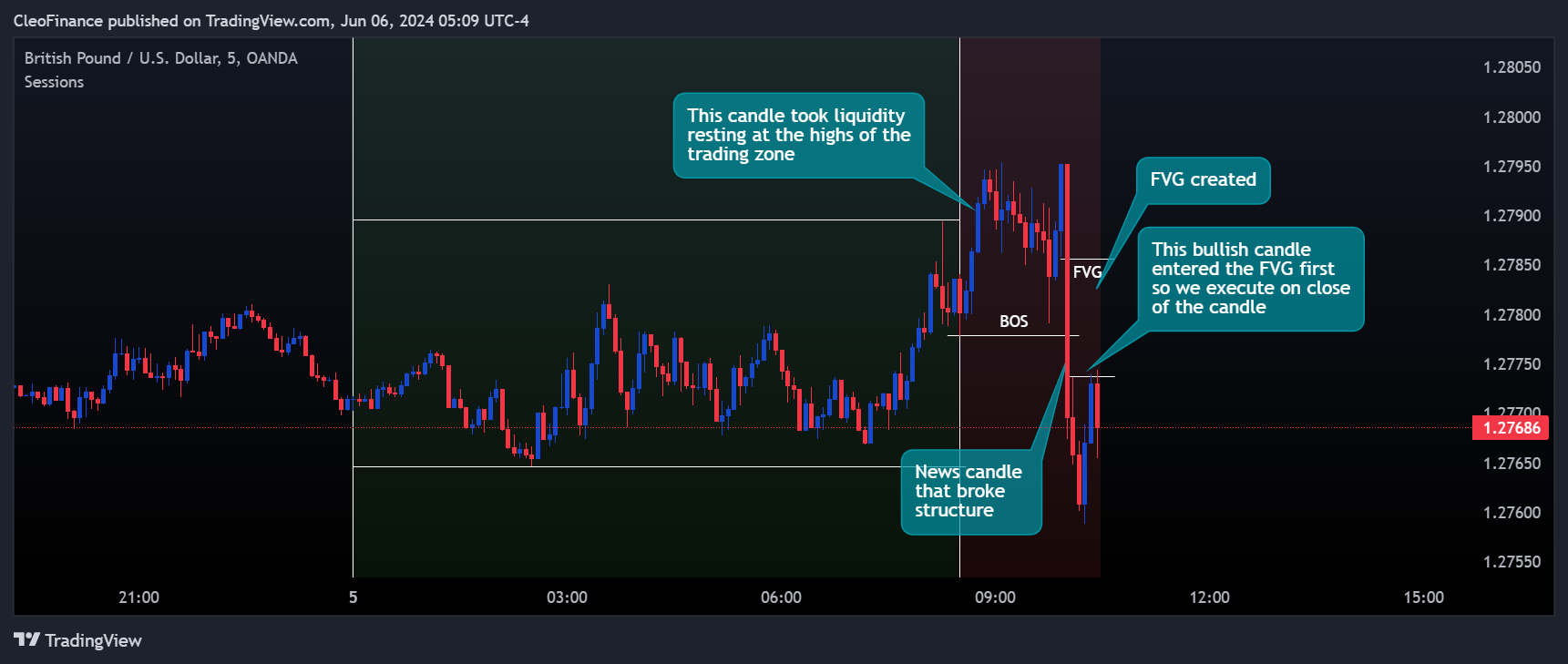 OANDA:GBPUSD Chart Image by CleoFinance