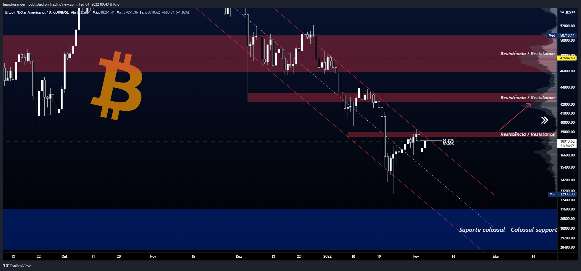 COINBASE:BTCUSD Chart Image by leandrosander_