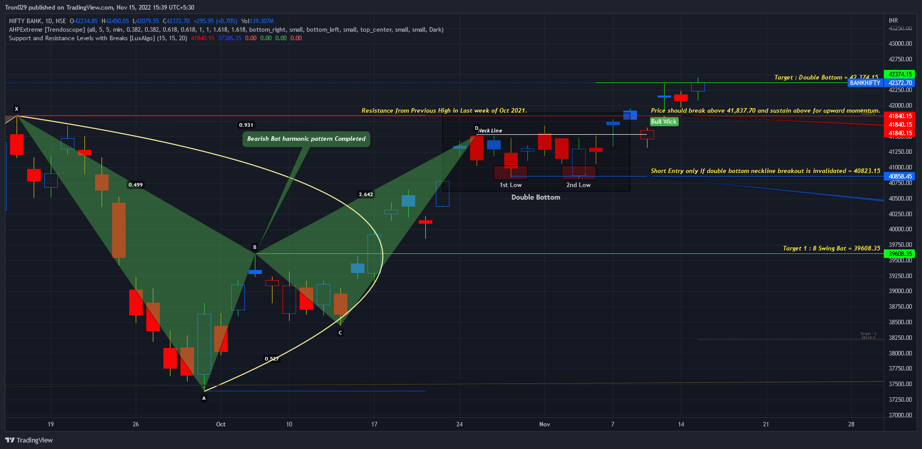 NSE:BANKNIFTY Chart Image by Tron029