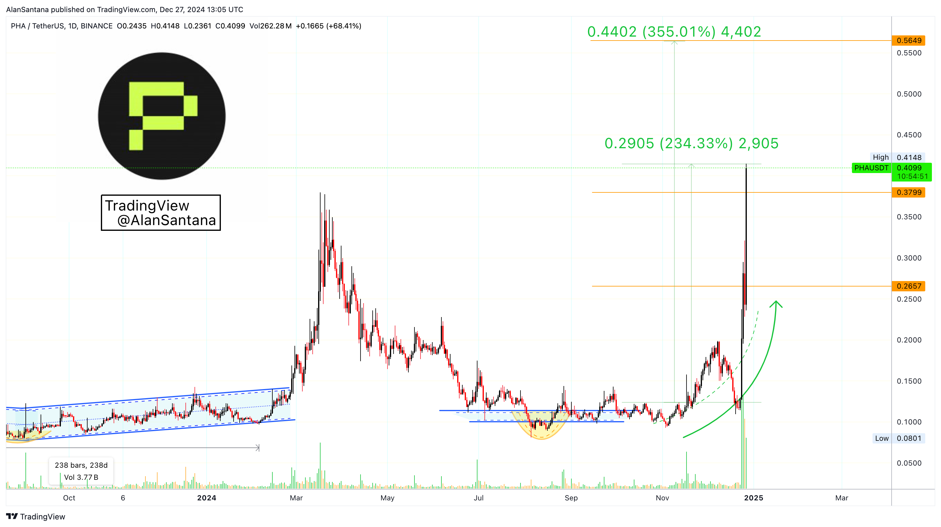 BINANCE:PHAUSDT Chart Image by MasterAnanda