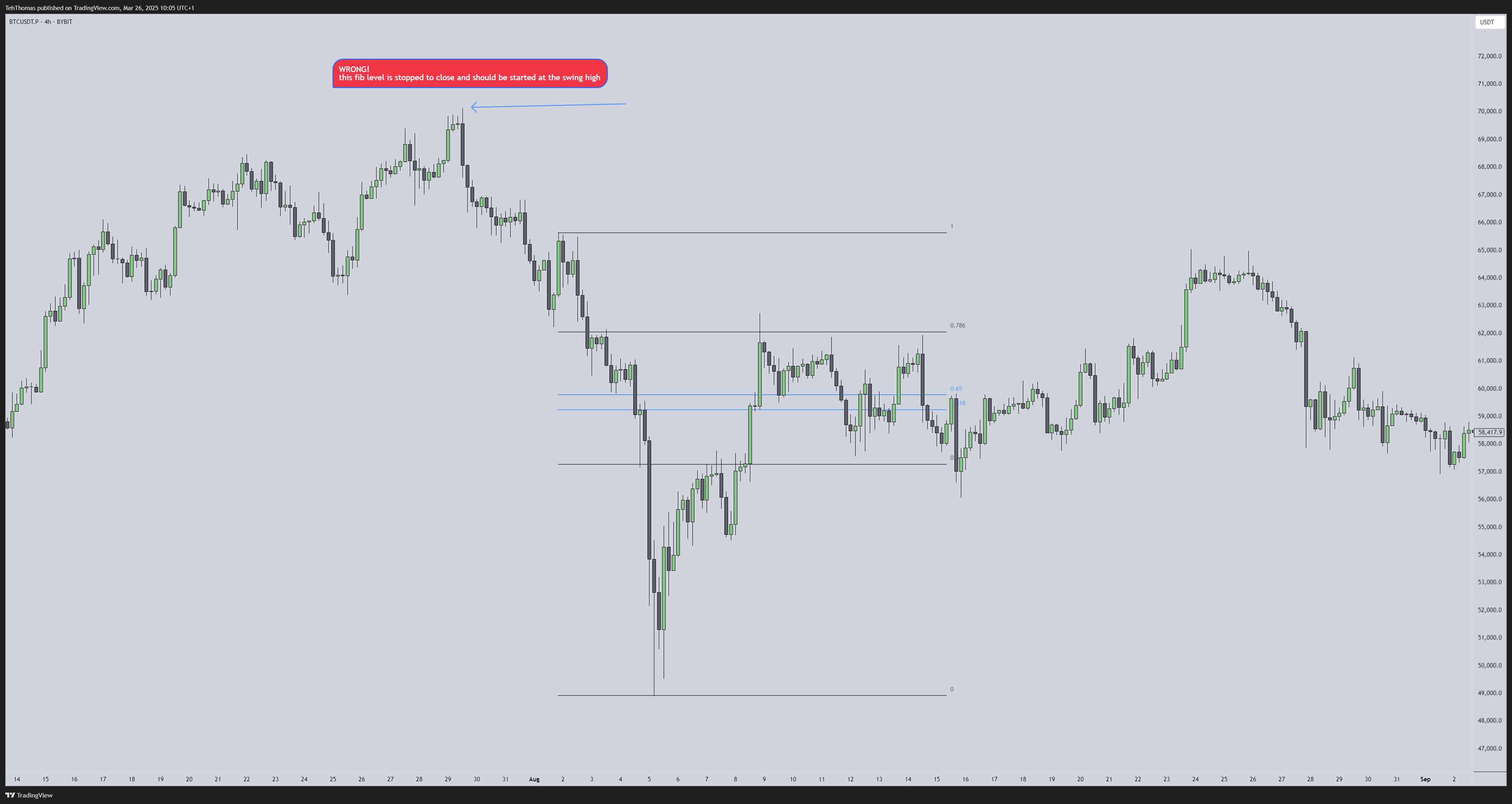 BYBIT:BTCUSDT.P Chart Image by TehThomas