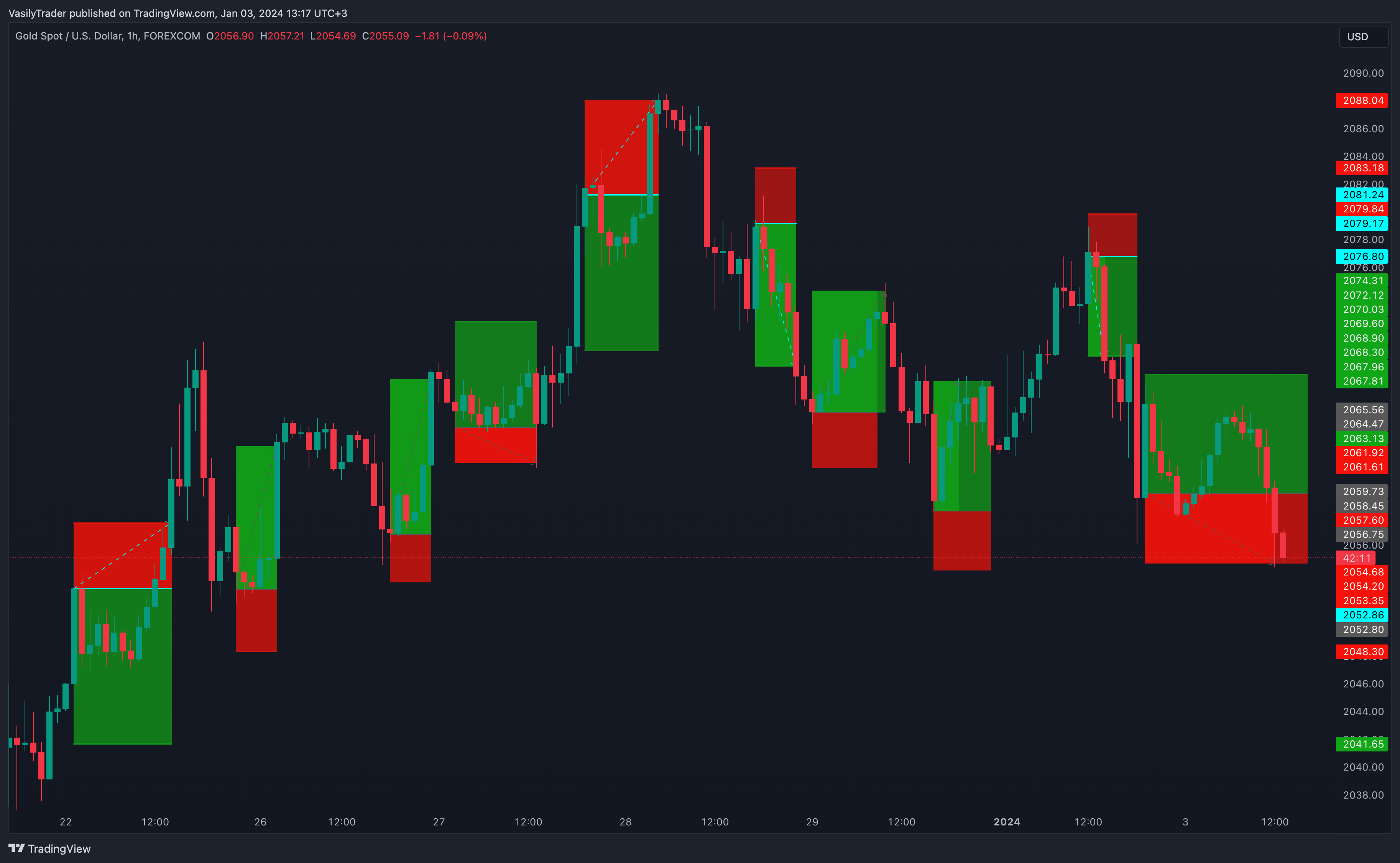 FOREXCOM:XAUUSD Chart Image by VasilyTrader