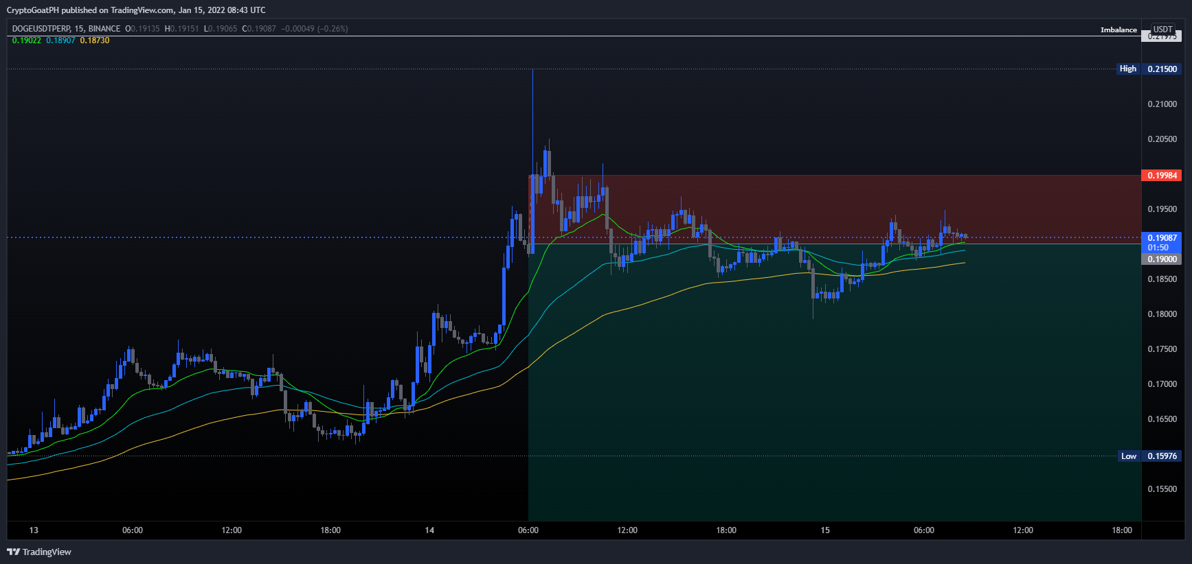 BINANCE:DOGEUSDTPERP Chart Image by xFutures