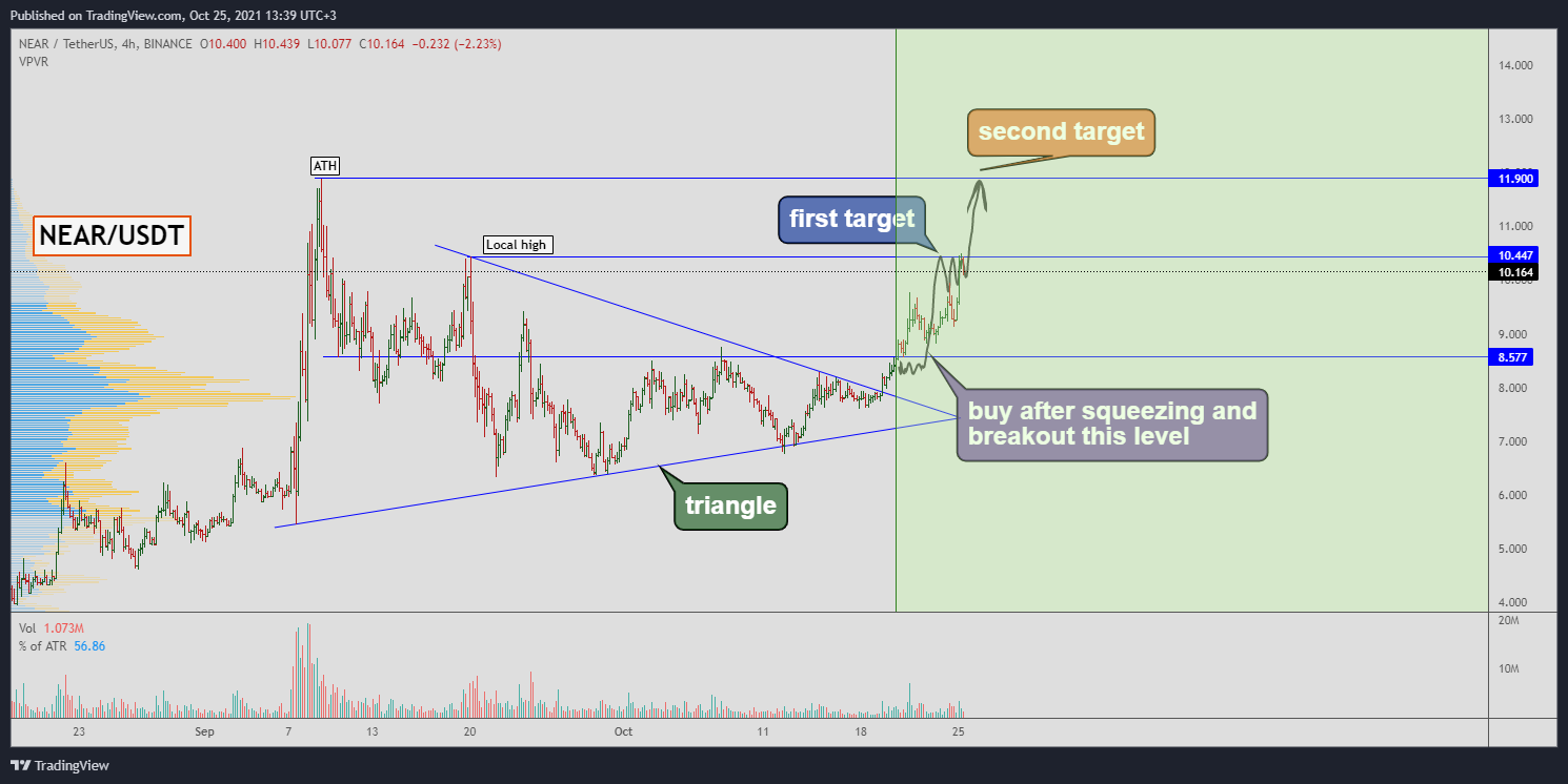 BINANCE:NEARUSDT Chart Image by Yuriy_Bishko