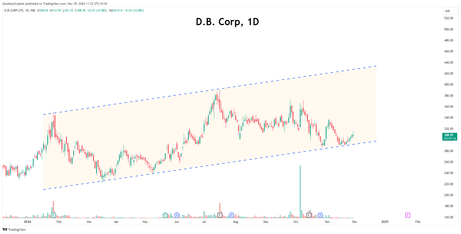 NSE:DBCORP Chart Image by GoodluckCapital