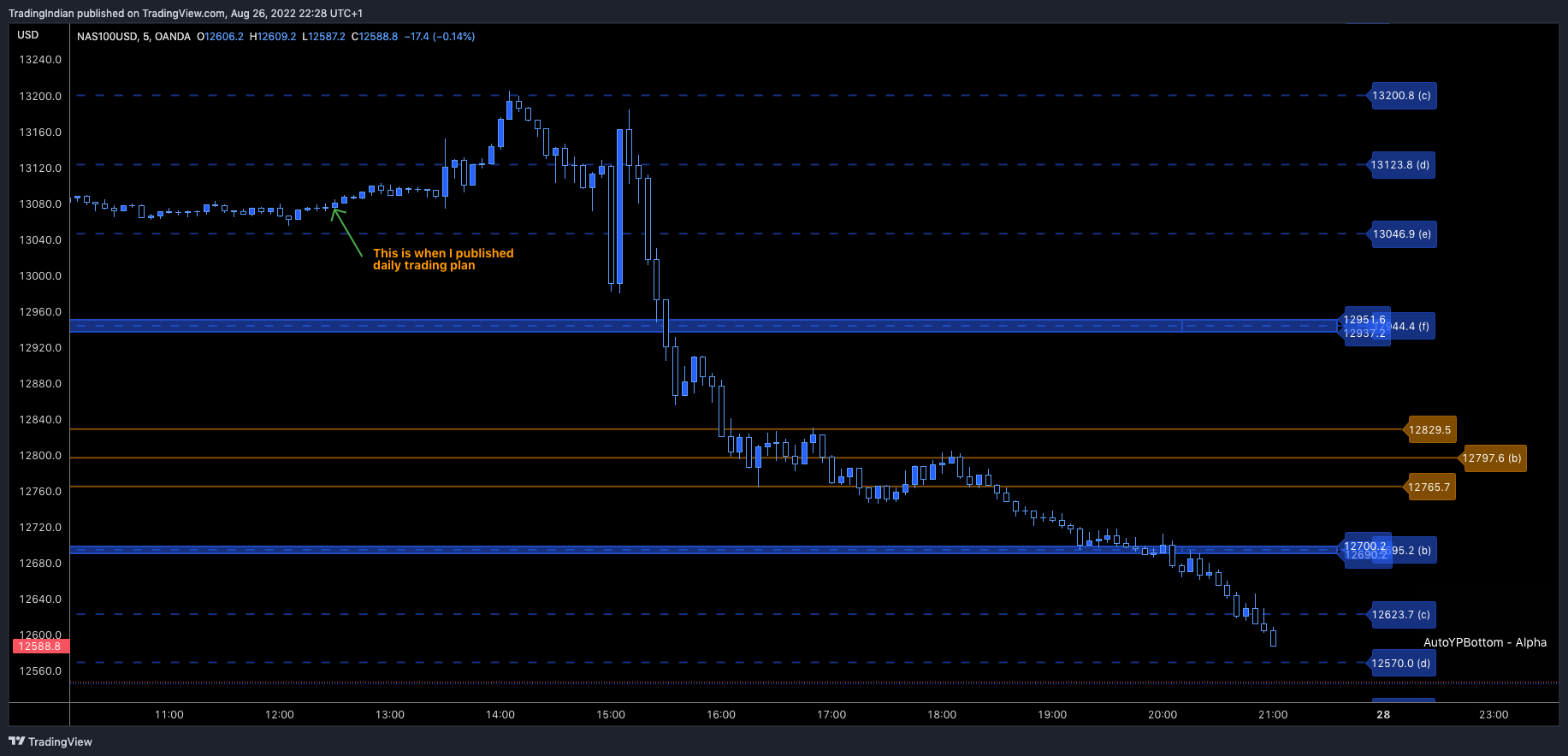 OANDA:NAS100USD Chart Image by TradingIndian