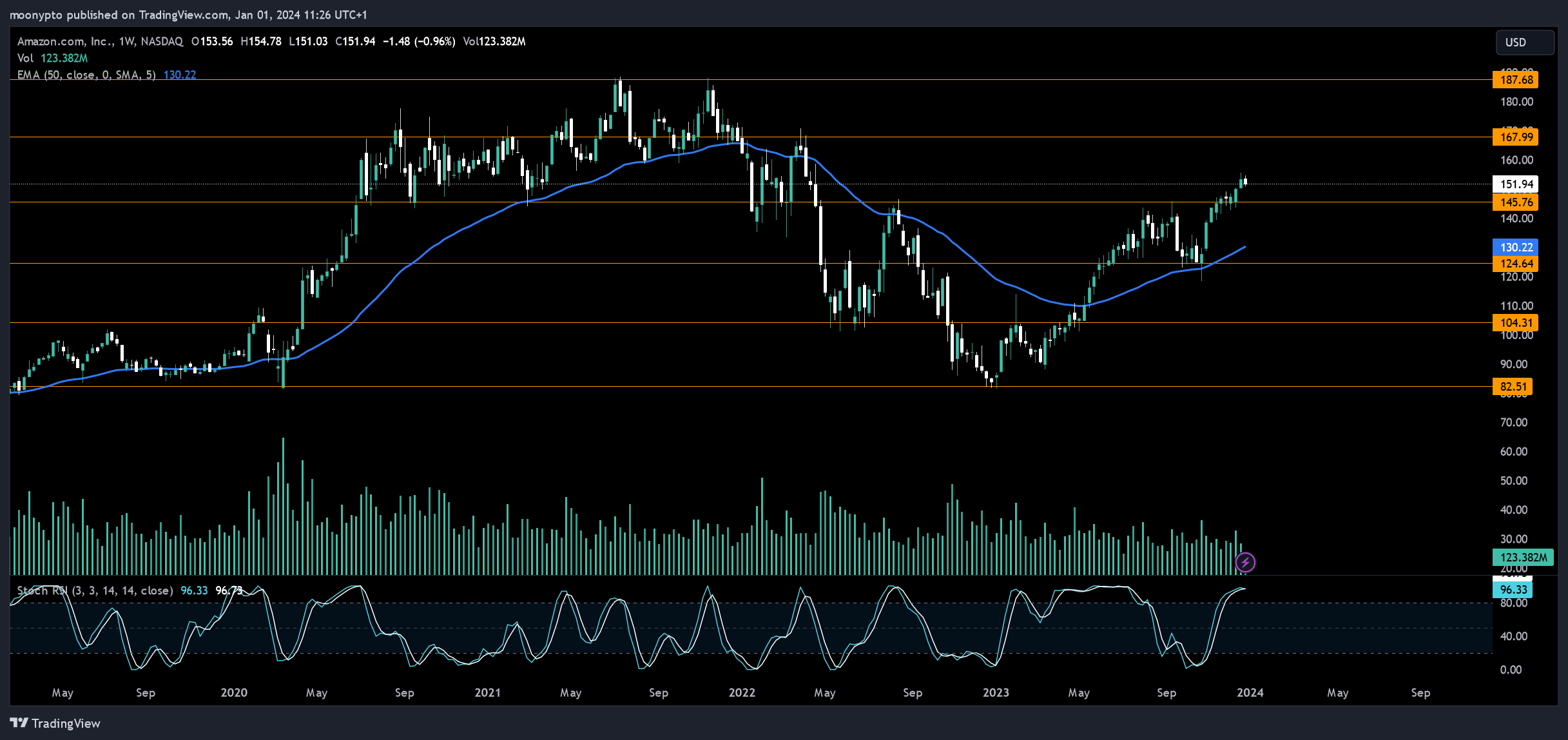 BATS:AMZN Chart Image by moonypto
