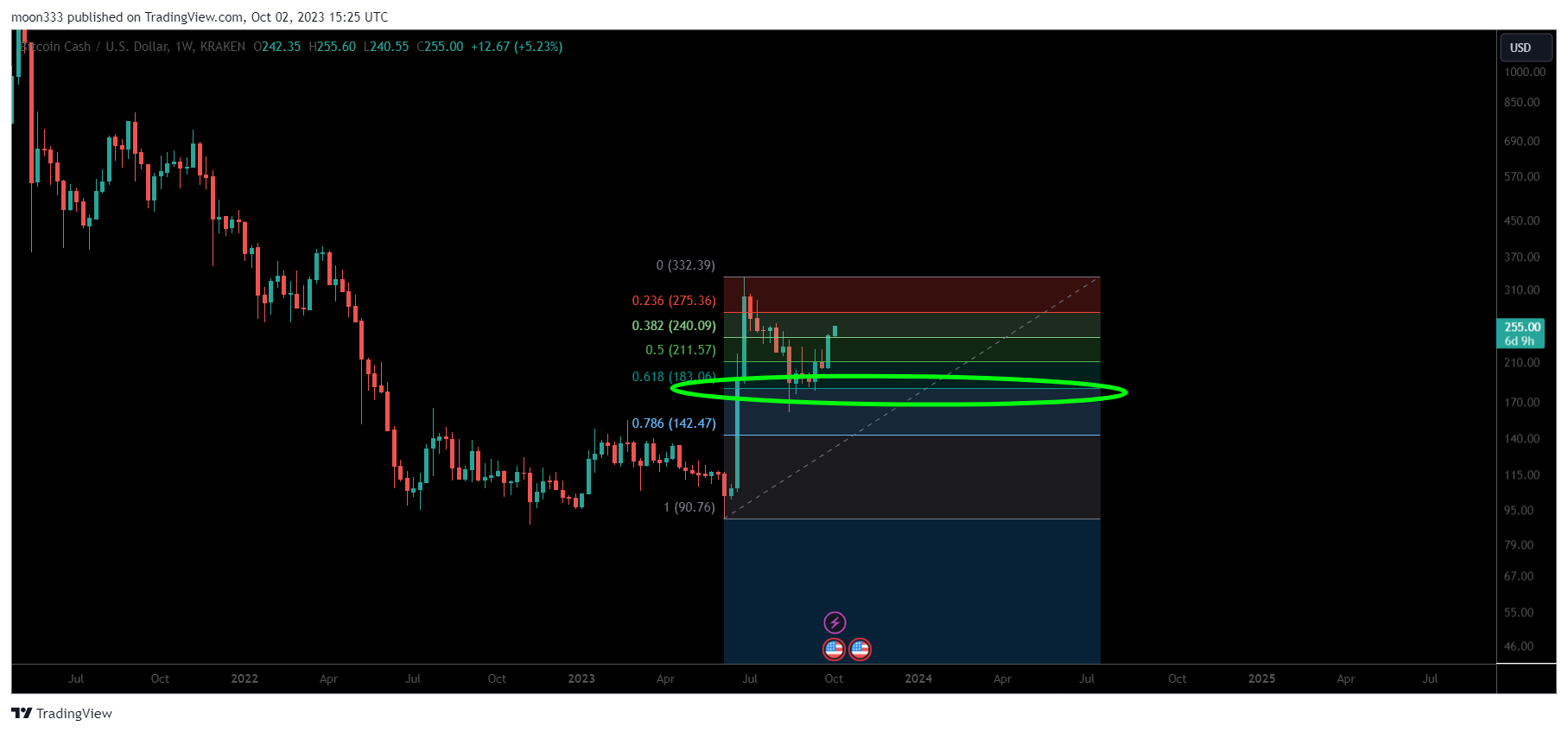 KRAKEN:BCHUSD Chart Image by moon333