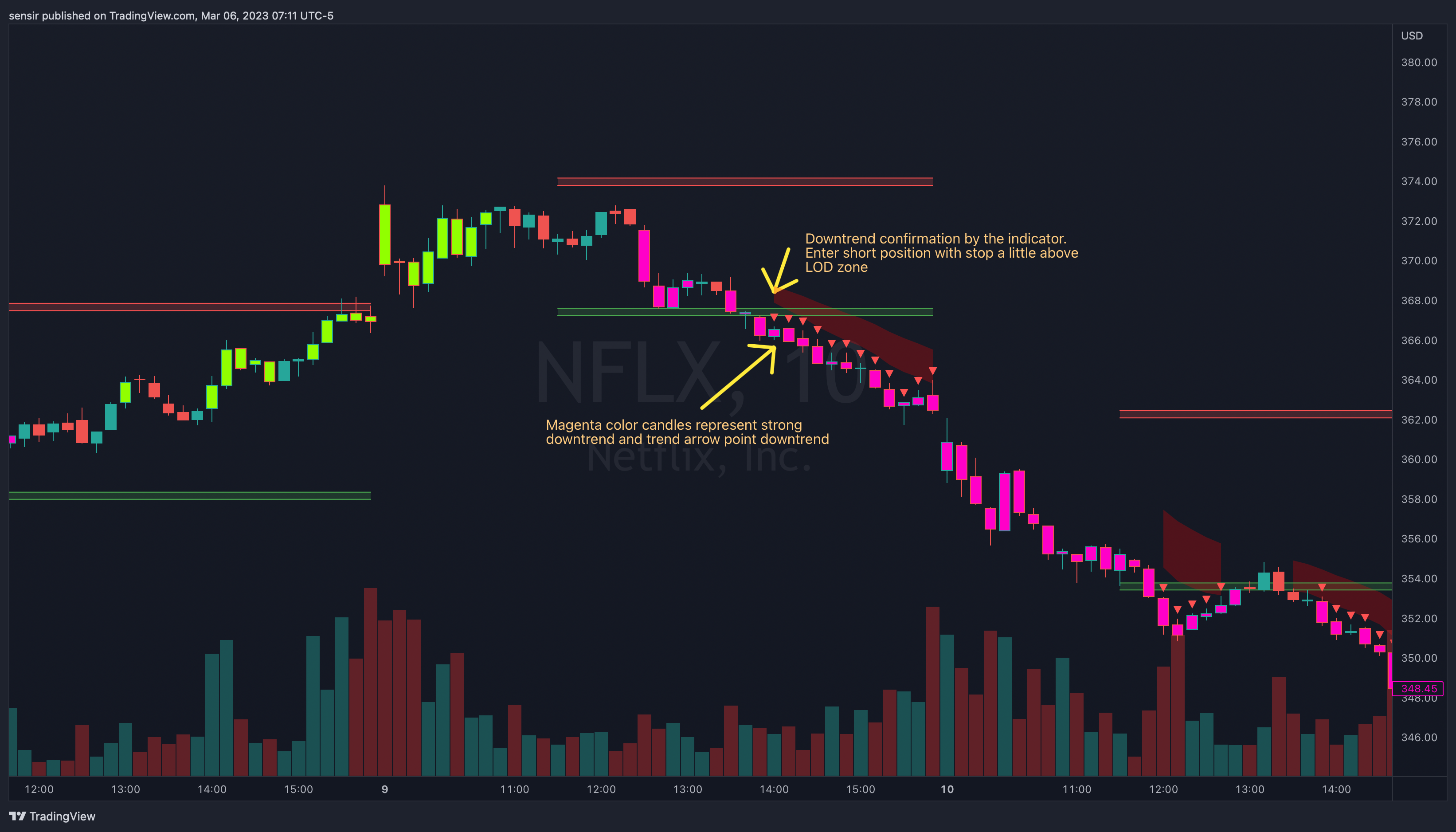NASDAQ:NFLX Chart Image by sensir