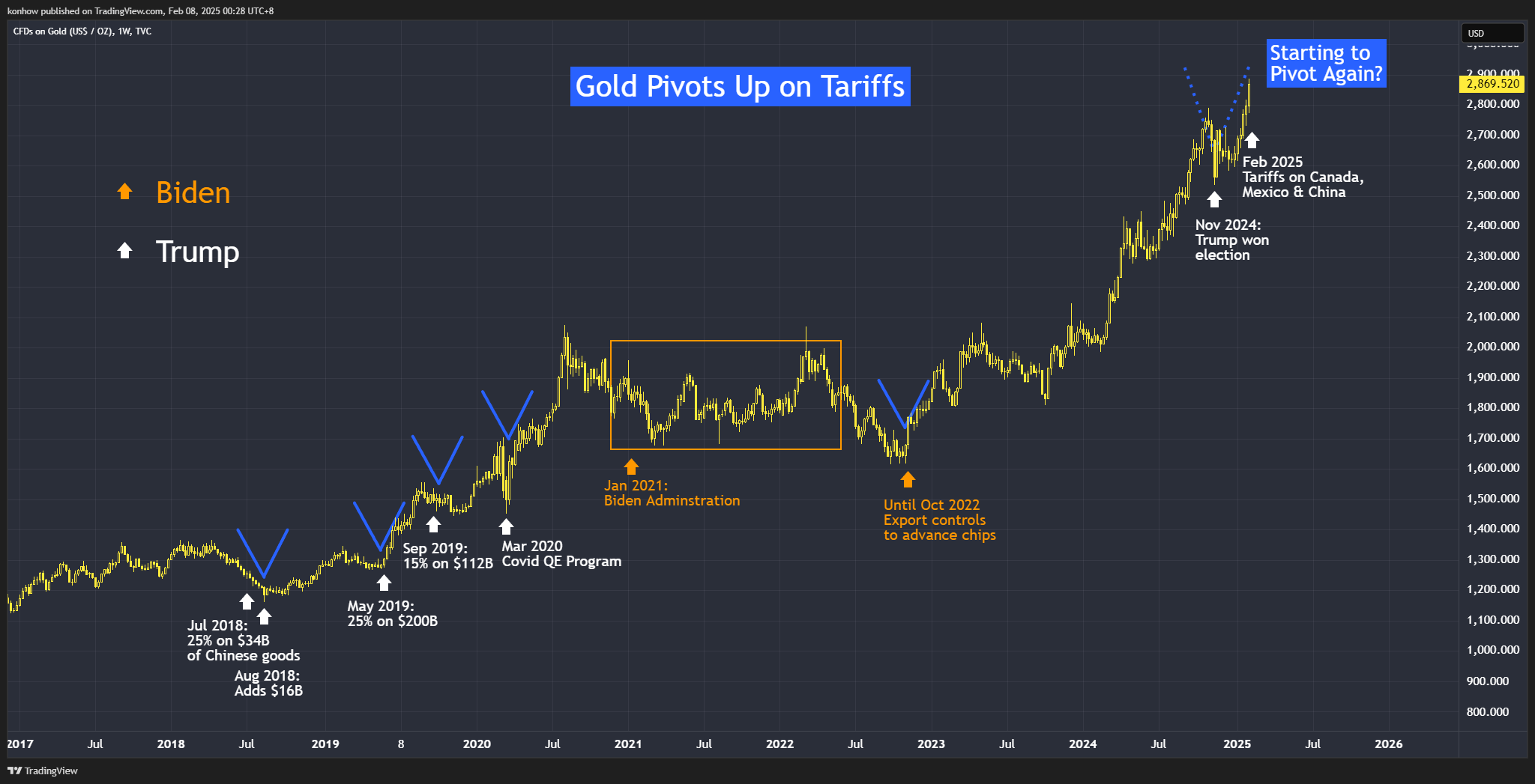 TVC:GOLD Chart Image by konhow