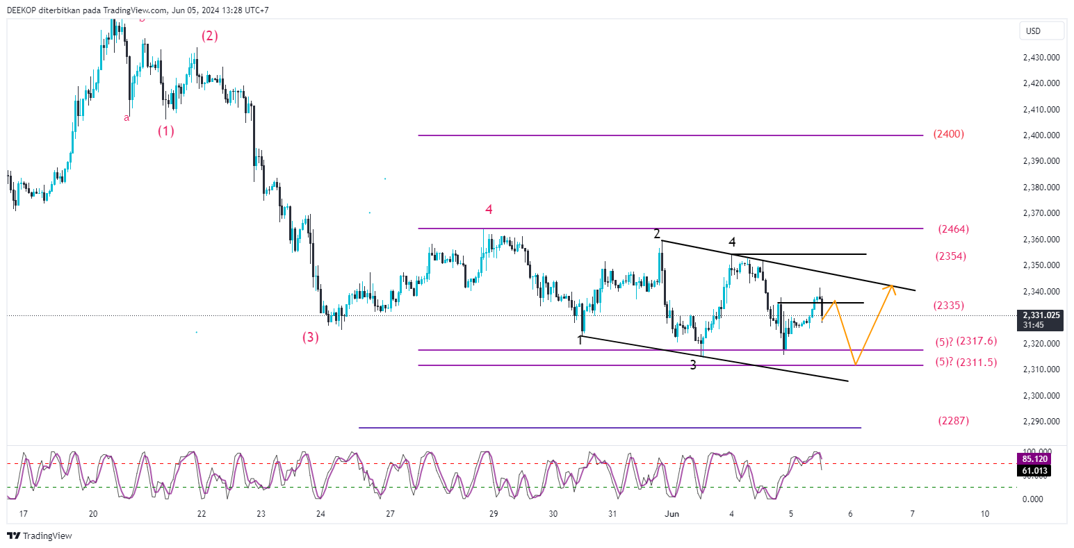 OANDA:XAUUSD Chart Image by DEEKOP