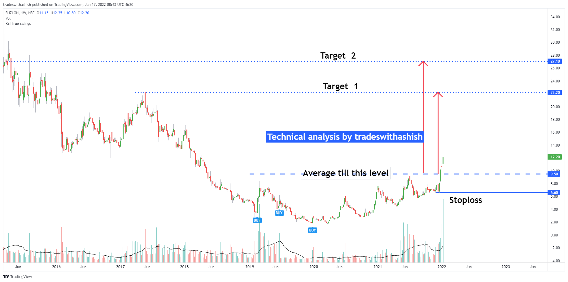 NSE:SUZLON Chart Image by iitiantradingsage