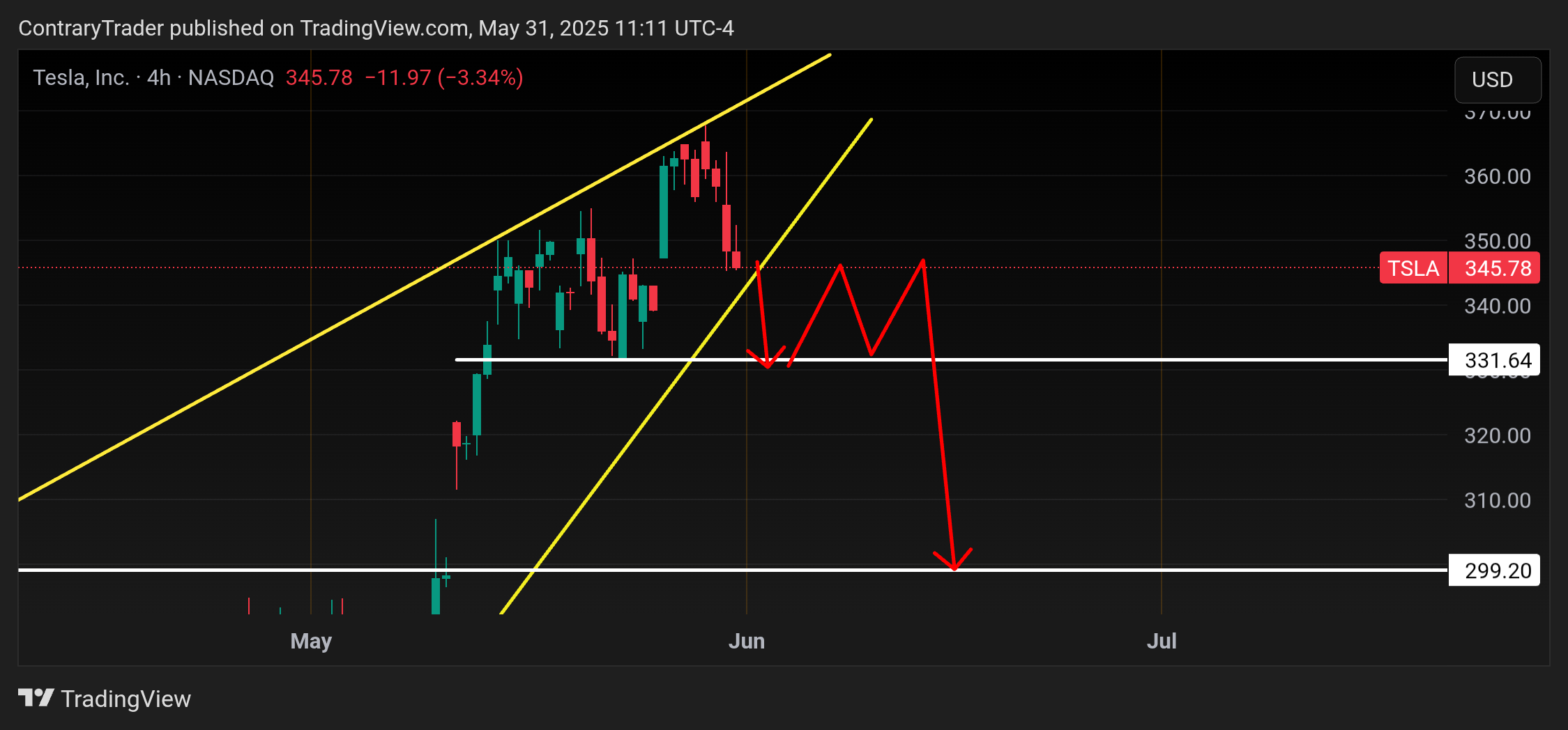BATS:TSLA Chart Image by ContraryTrader