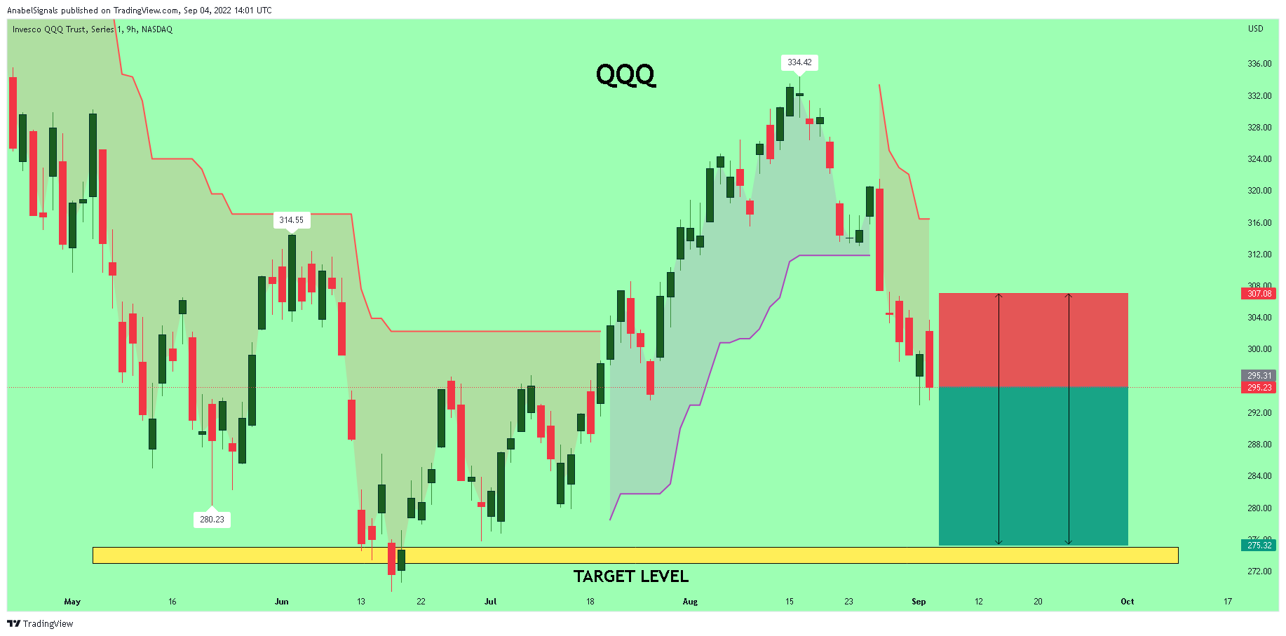 NASDAQ:QQQ Chart Image by AnabelSignals