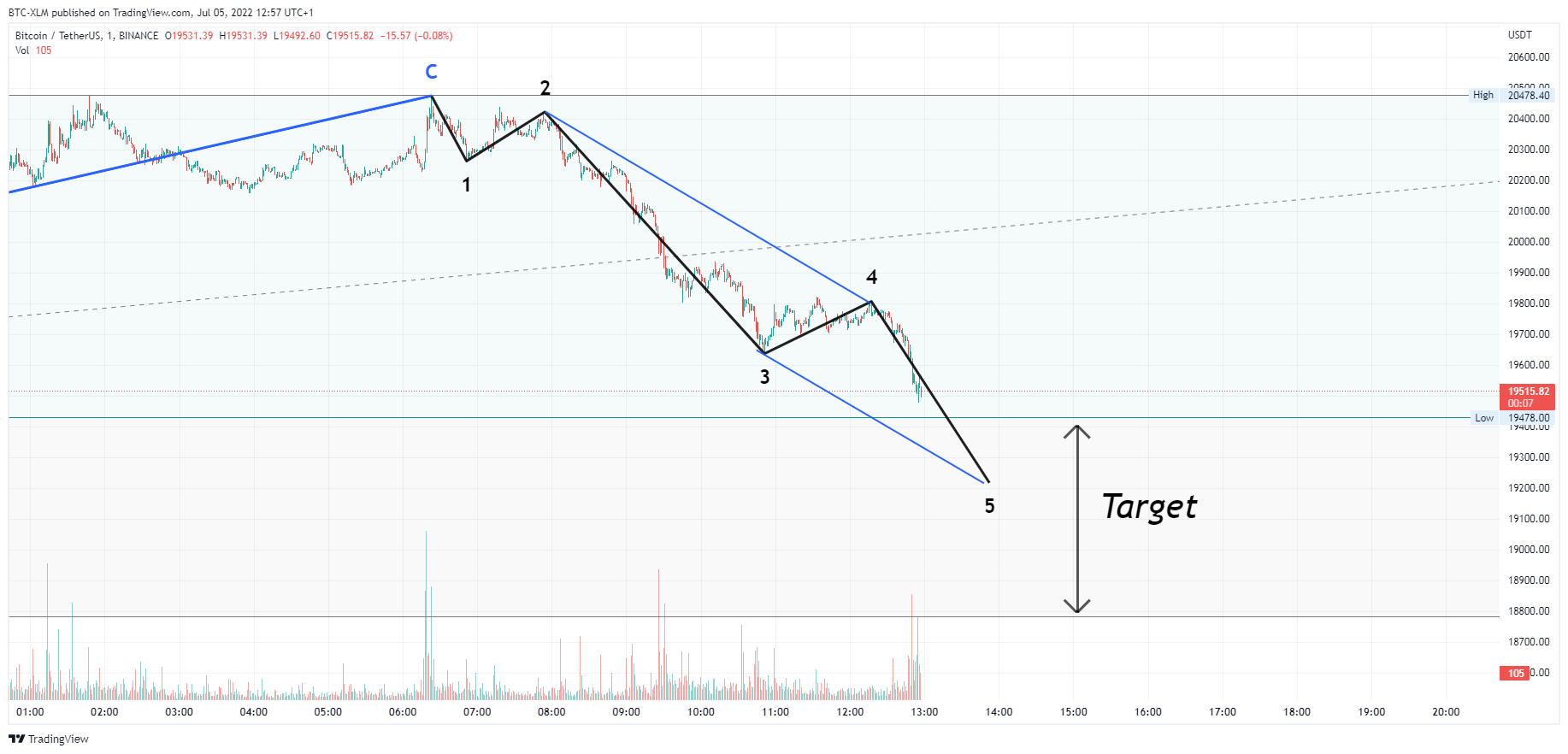 BINANCE:BTCUSDT Chart Image by BTC-XLM