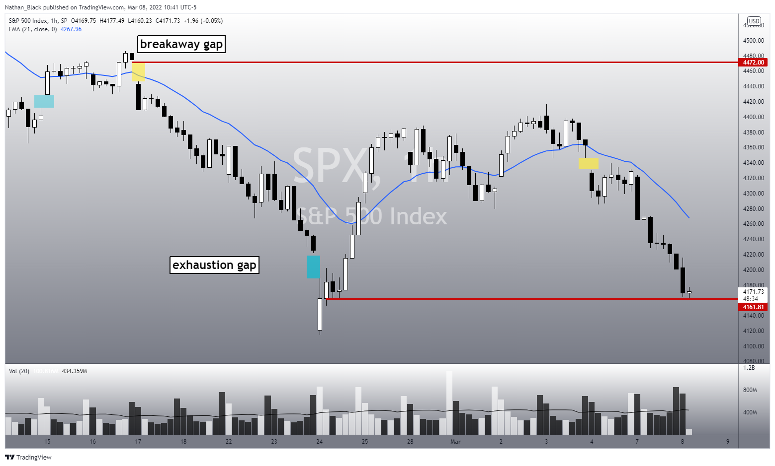 SP:SPX Chart Image by Nathan_The_Finance_Hydra