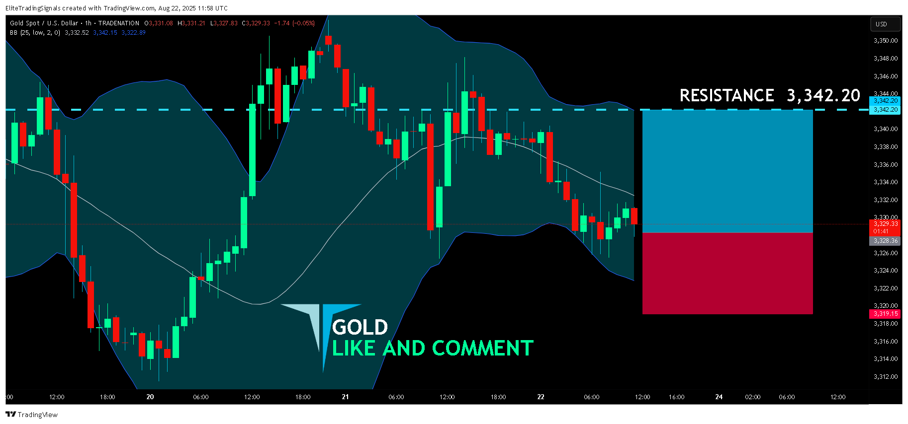TRADENATION:XAUUSD Chart Image by EliteTradingSignals