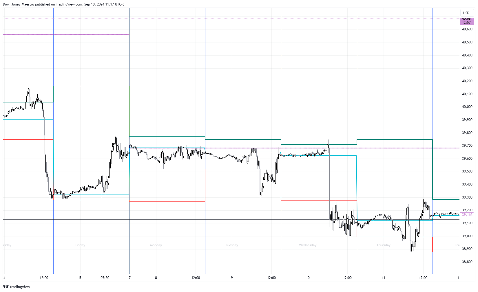 CBOT_MINI:YM1! Chart Image by Dow_Jones_Maestro