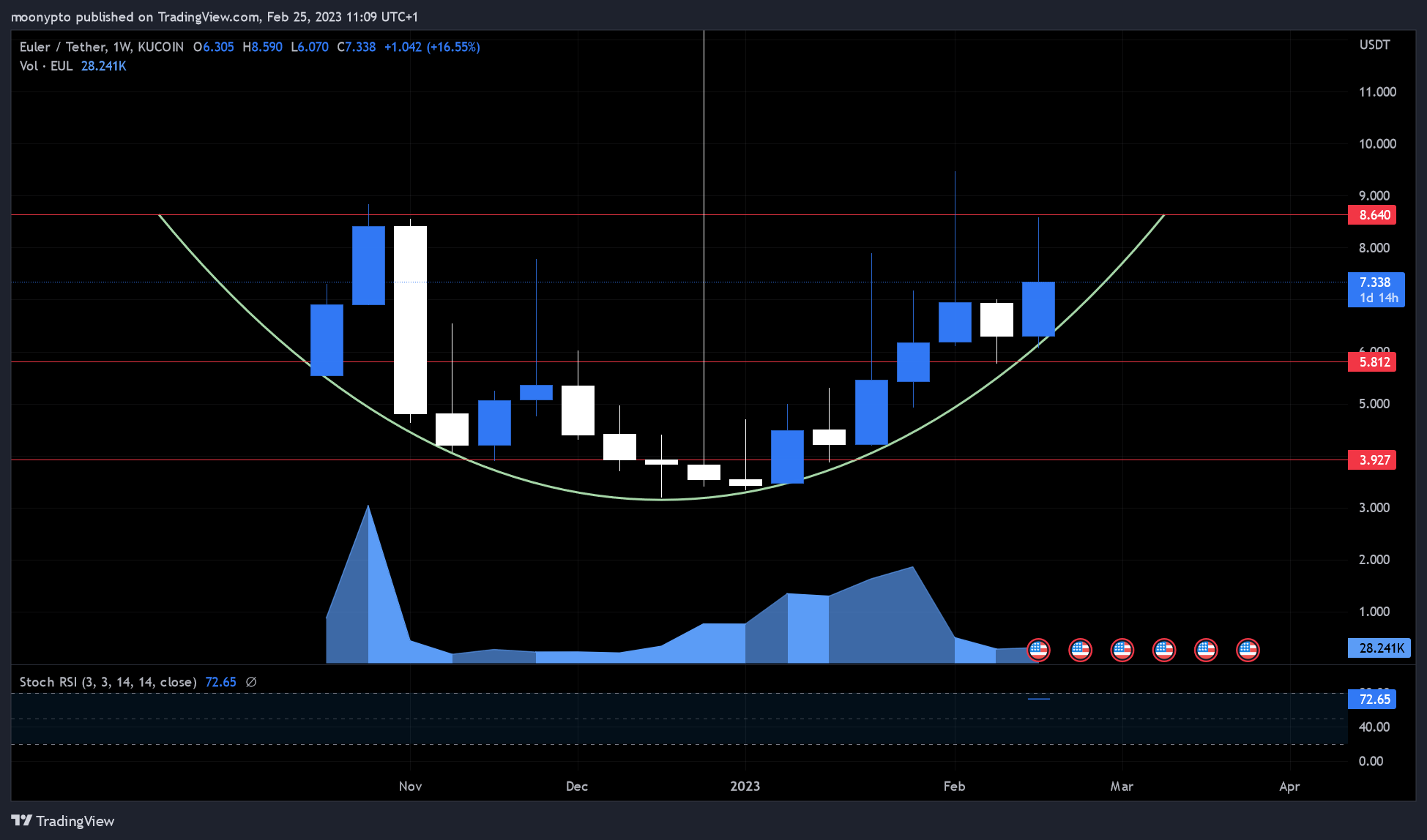 KUCOIN:EULUSDT Chart Image by moonypto