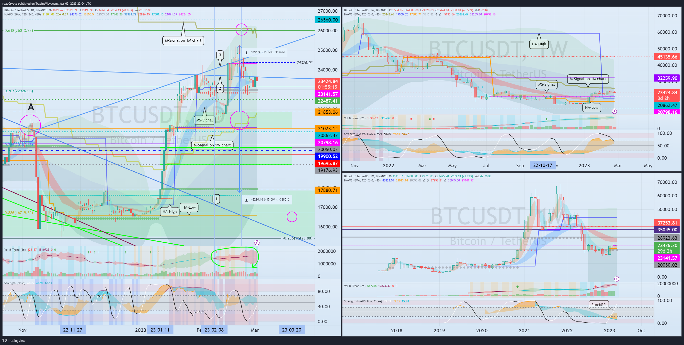 BINANCE:BTCUSDT Chart Image by readCrypto