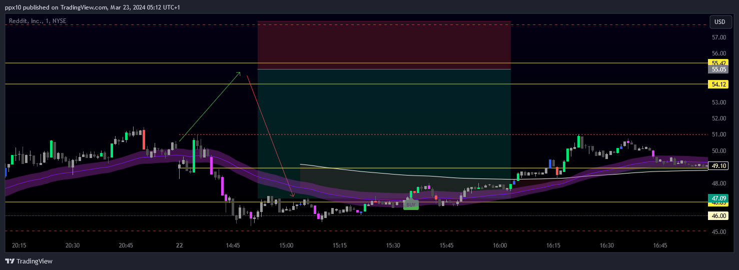 BATS:RDDT Chart Image by ppx10