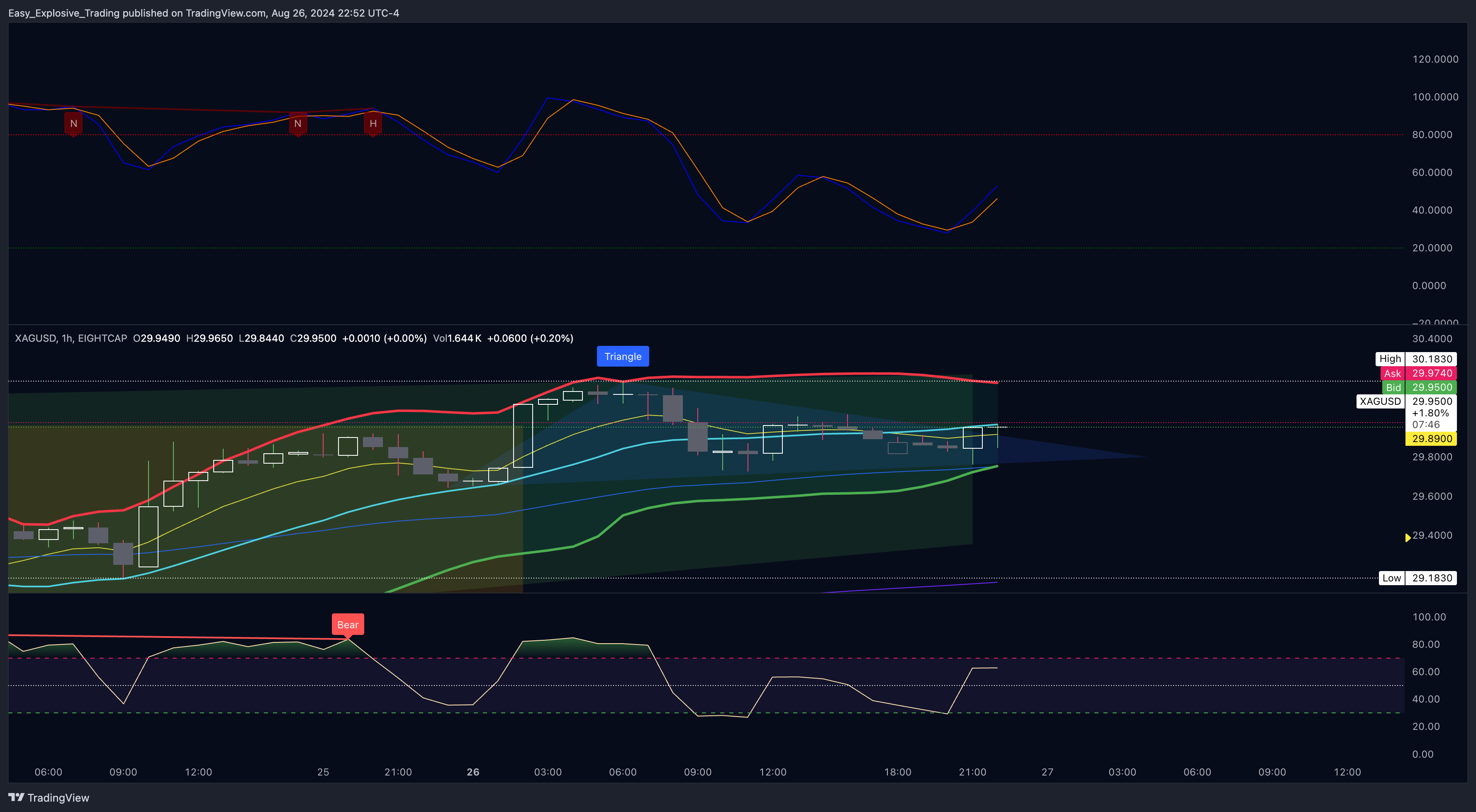 EIGHTCAP:XAGUSD Chart Image by Easy_Explosive_Trading