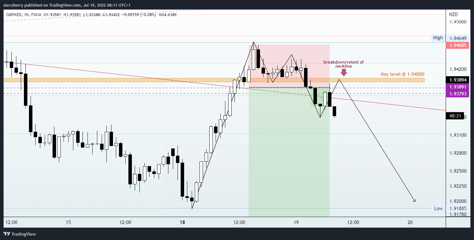 FX:GBPNZD Chart Image by darcsherry