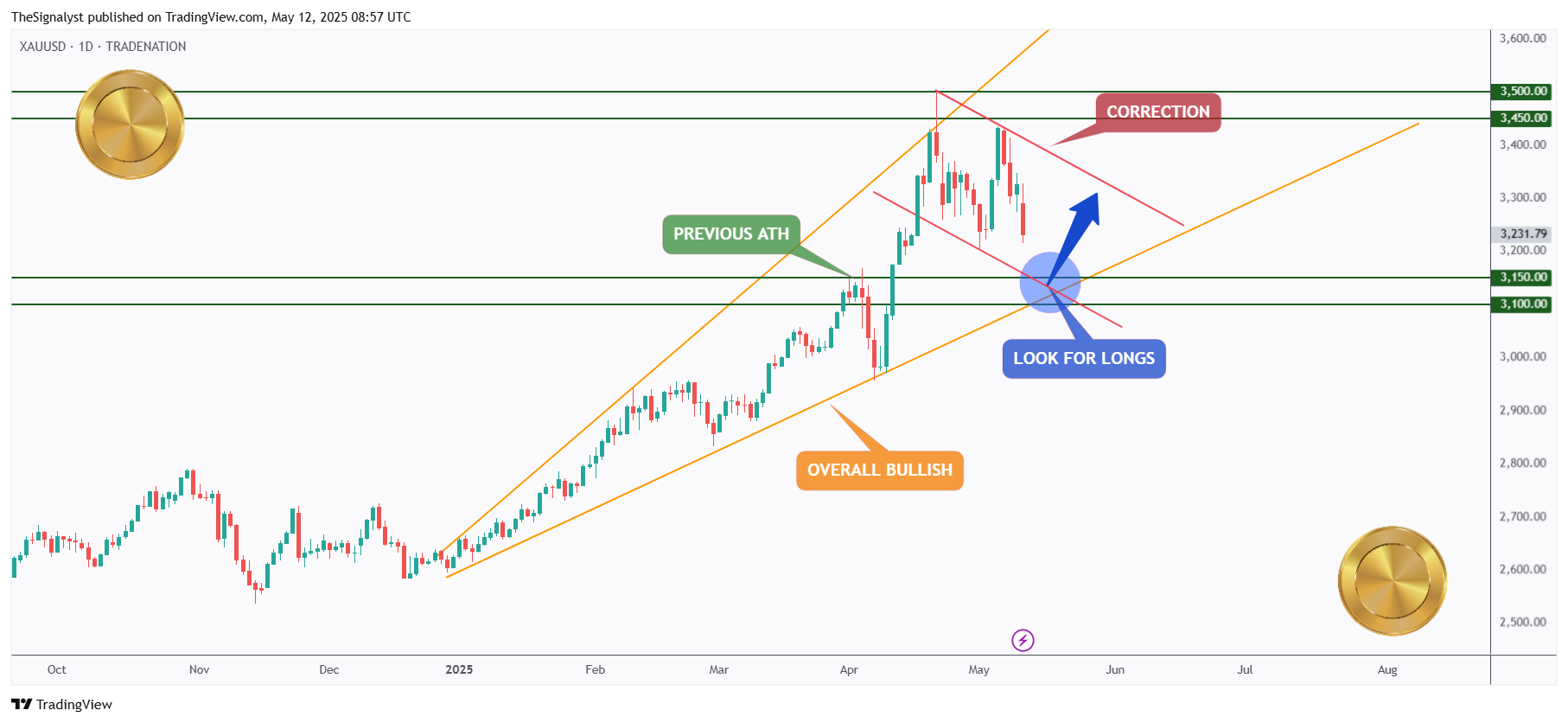 TRADENATION:XAUUSD Chart Image by TheSignalyst