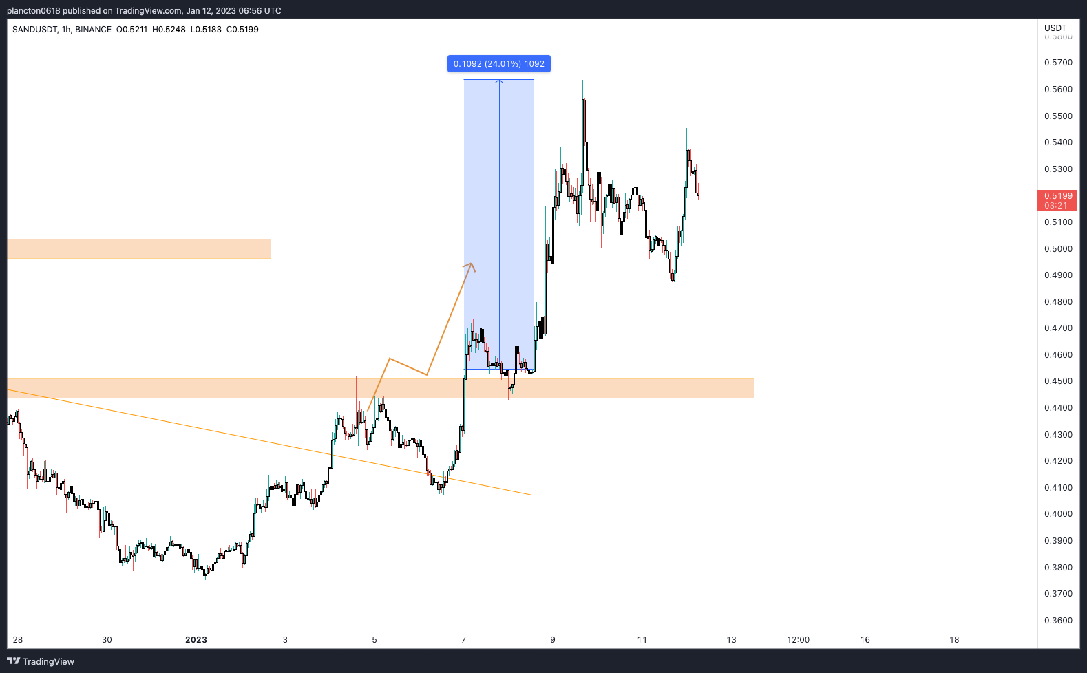 BINANCE:SANDUSDT Chart Image by InkyGrip