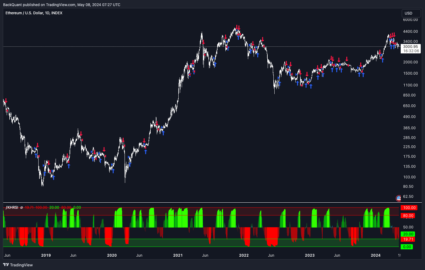 INDEX:ETHUSD Chart Image by BackQuant