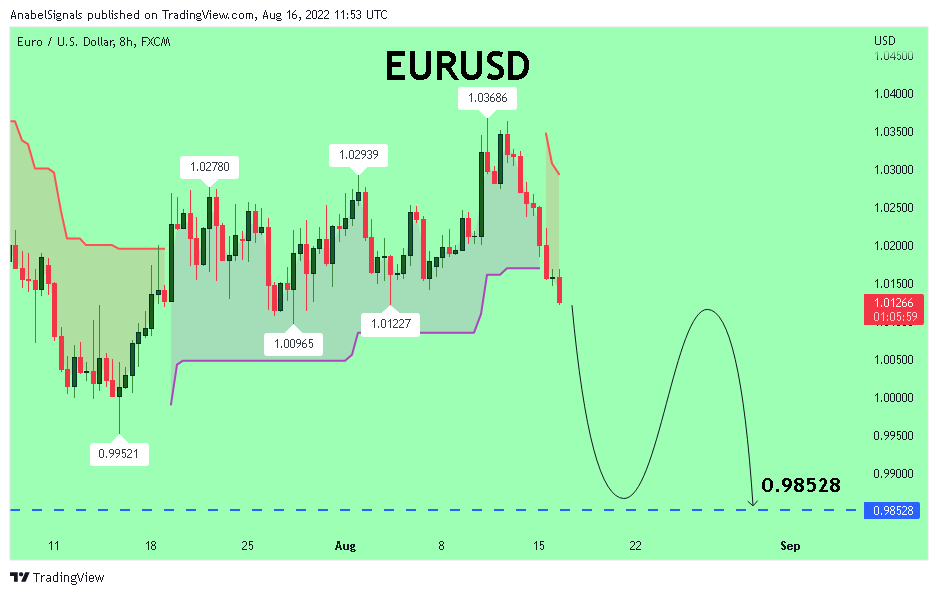 FX:EURUSD Chart Image by AnabelSignals