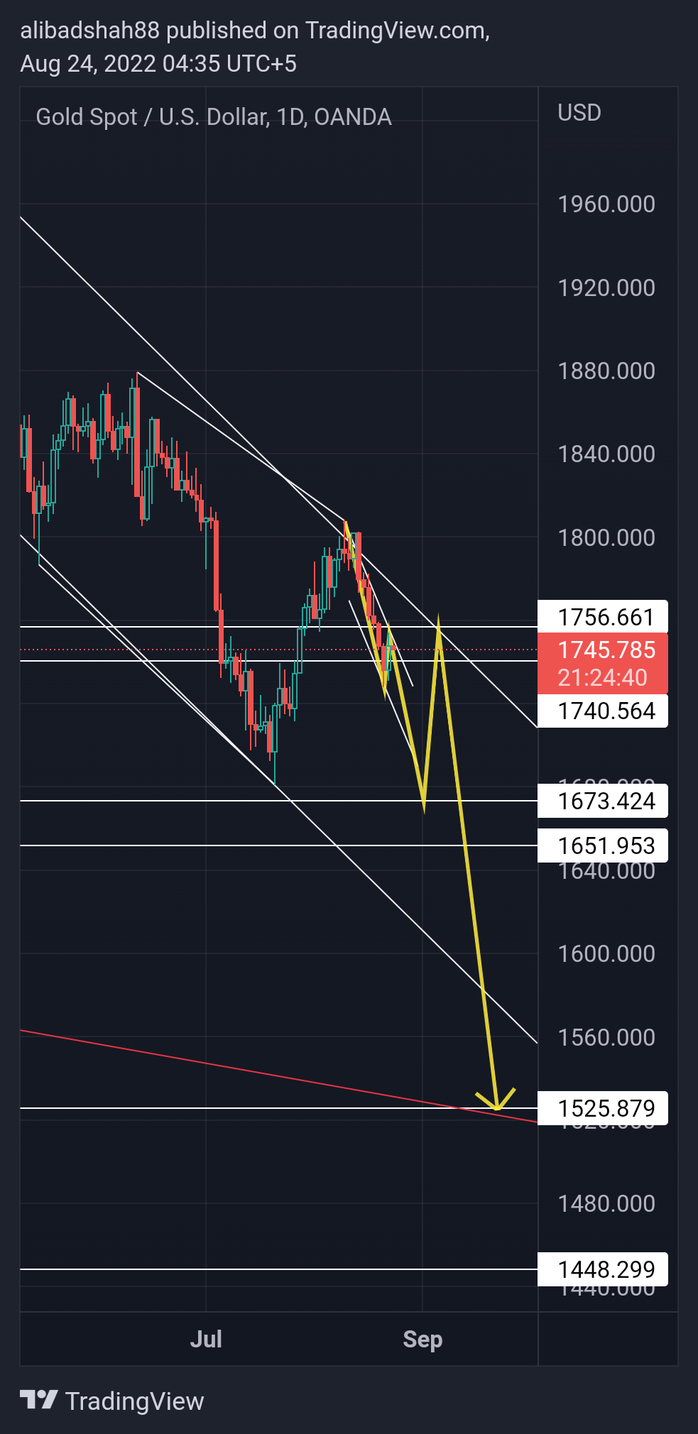 OANDA:XAUUSD Chart Image by alibadshah88