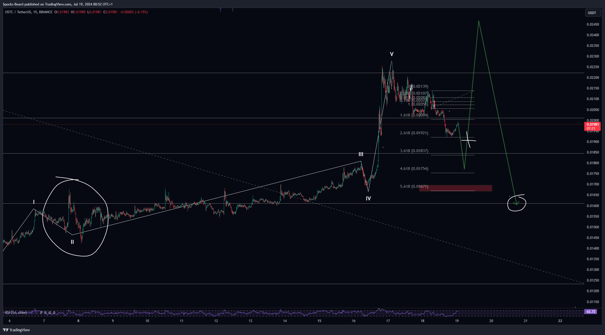 BINANCE:USTCUSDT Chart Image by Spocks-Beard