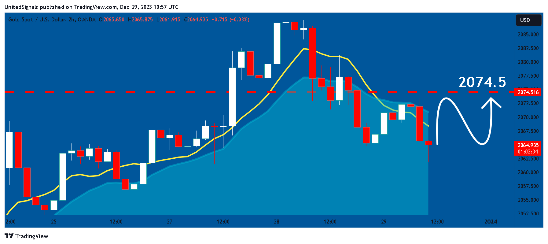 OANDA:XAUUSD Chart Image by UnitedSignals