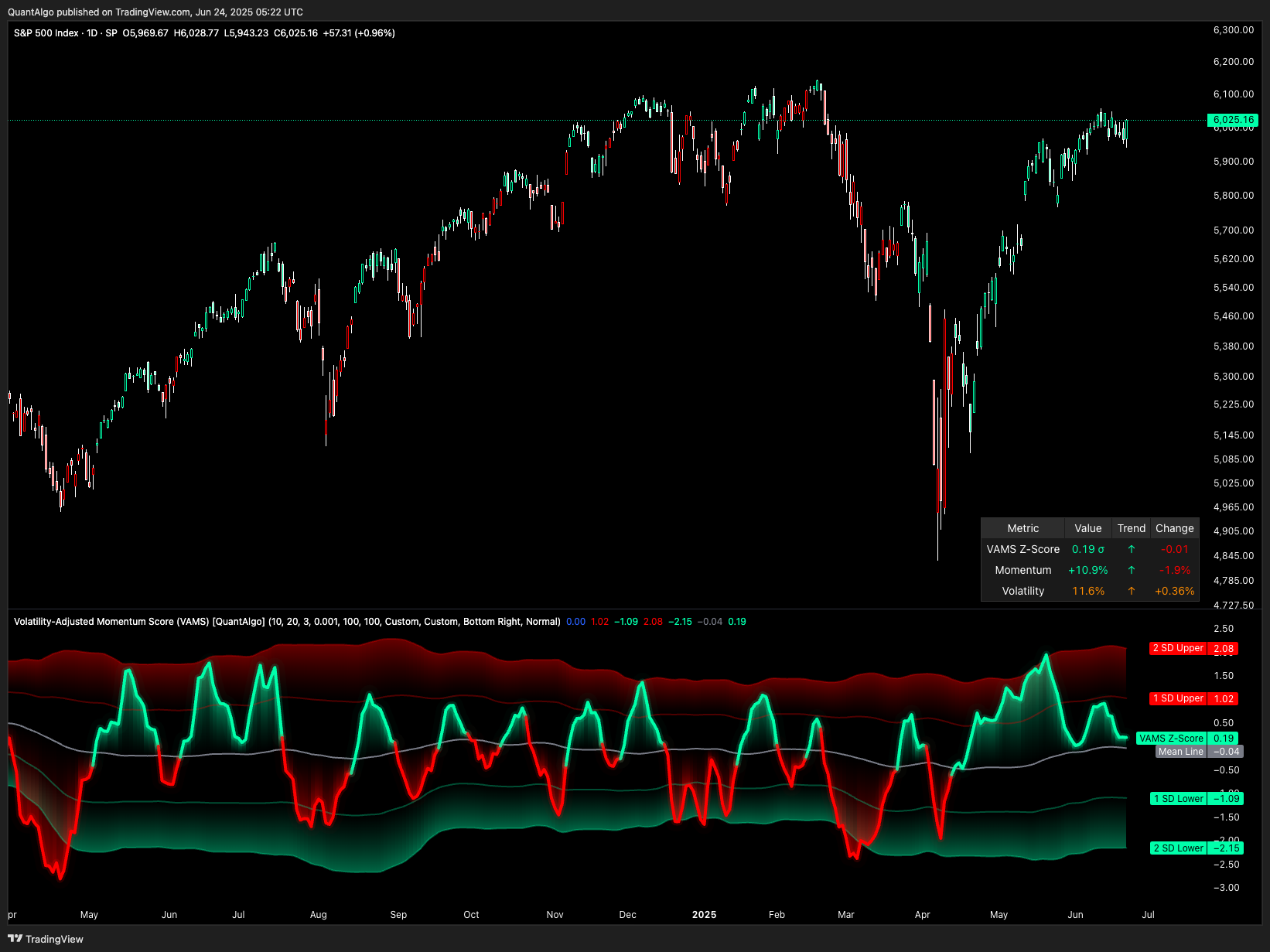 SP:SPX Chart Image by QuantAlgo