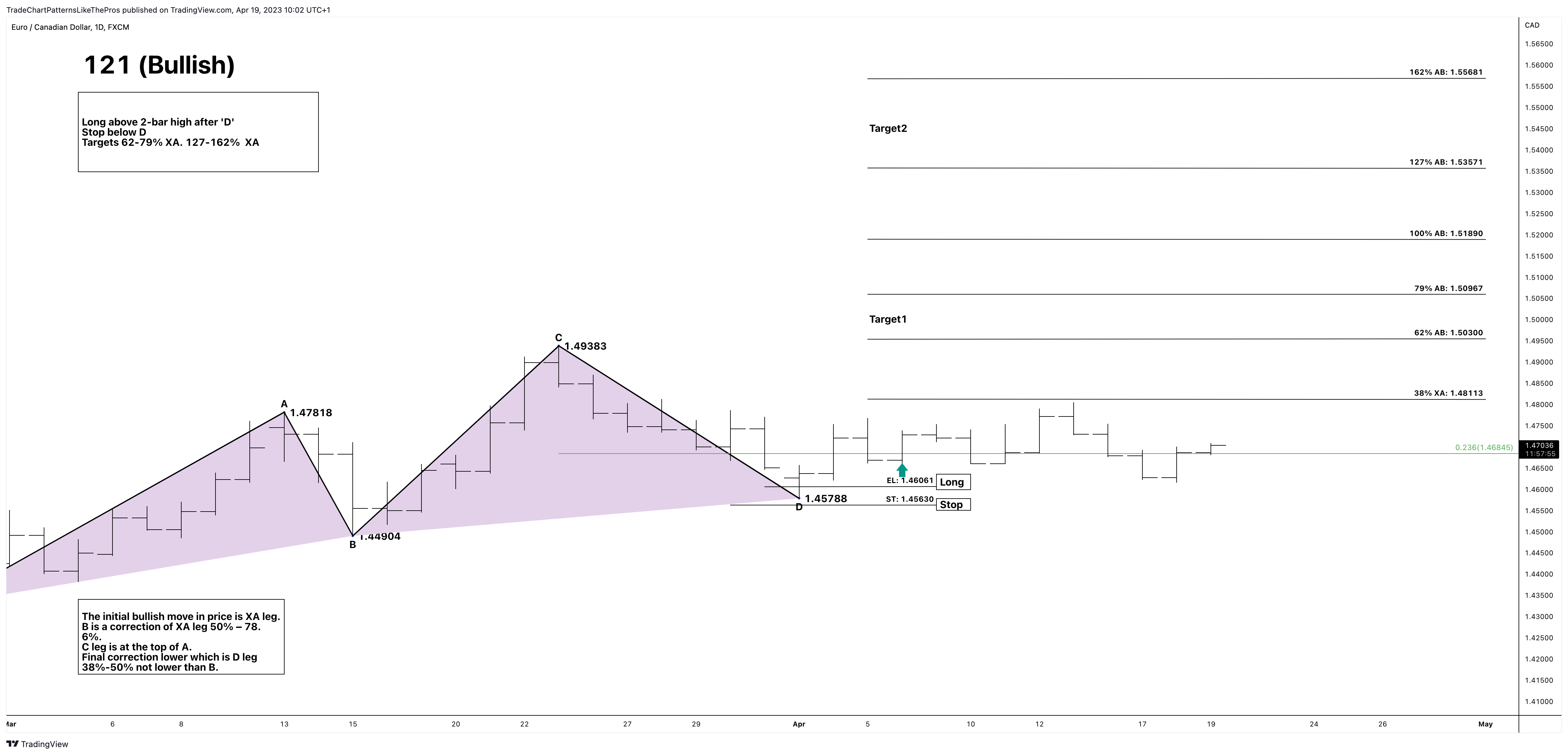 FX:EURCAD Chart Image by TradeChartPatternsLikeThePros
