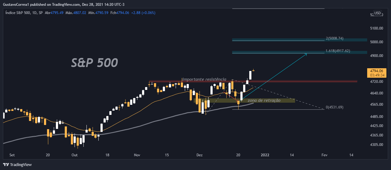 SP:SPX Chart Image by GustavoCorrea1