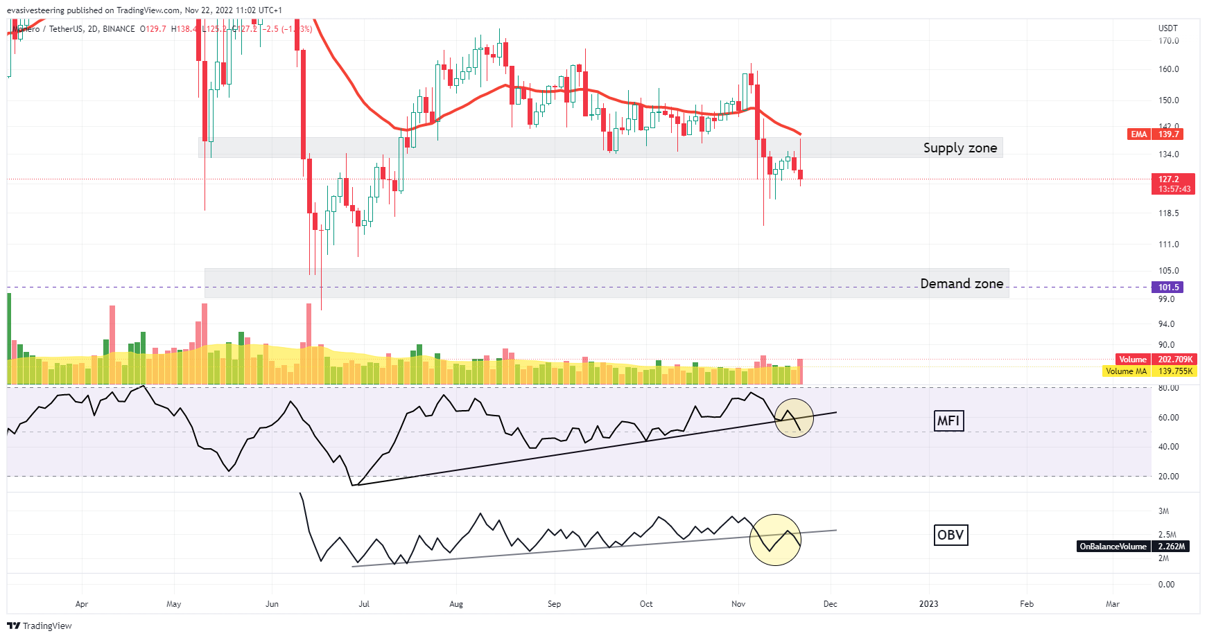 BINANCE:XMRUSDT Chart Image by evasivesteering