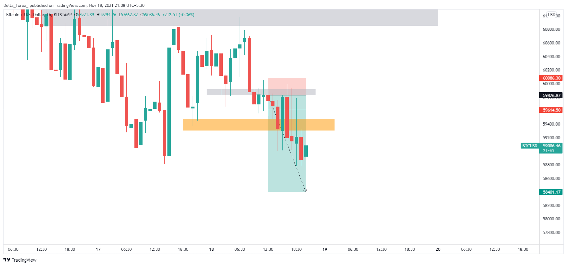 BITSTAMP:BTCUSD Chart Image by Delta_Forex_