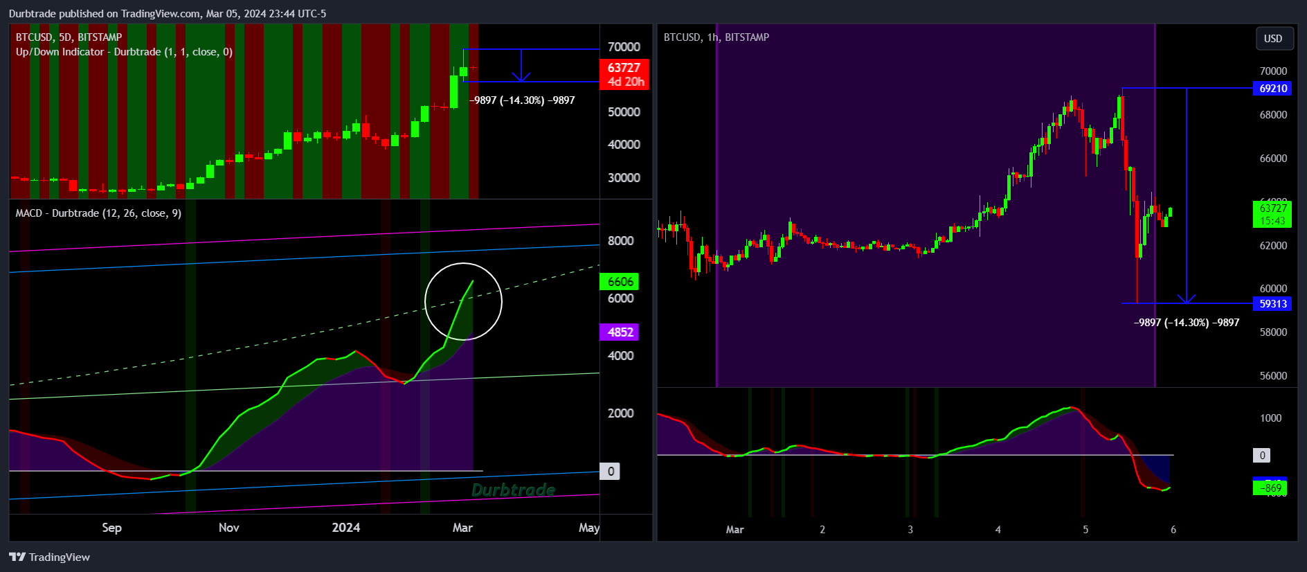 BITSTAMP:BTCUSD Chart Image by Durbtrade