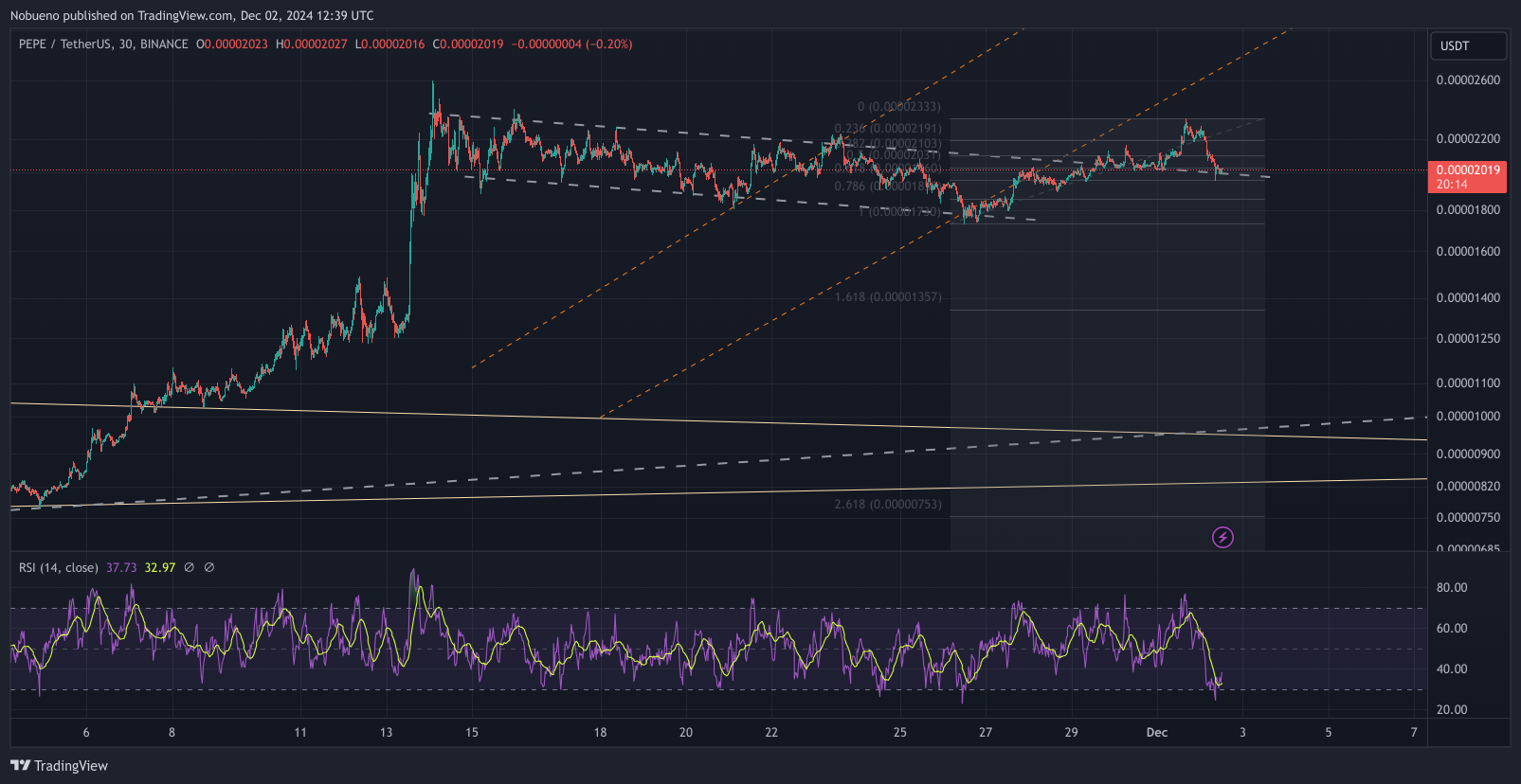 BINANCE:PEPEUSDT Chart Image by Nobueno