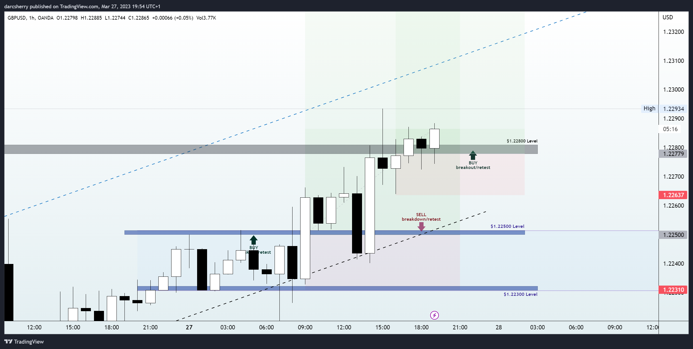 OANDA:GBPUSD Chart Image by darcsherry