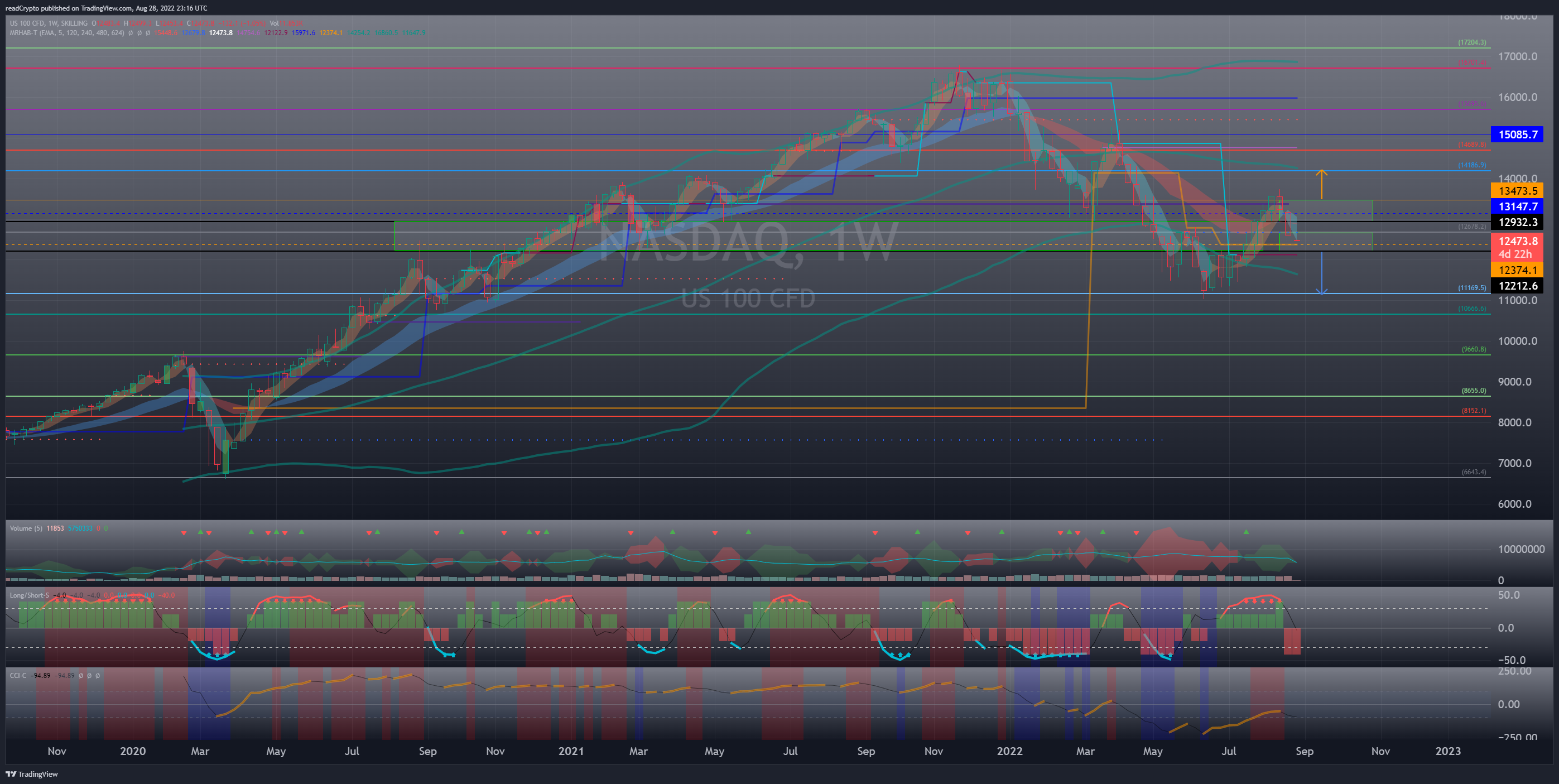 SKILLING:NASDAQ Chart Image by readCrypto