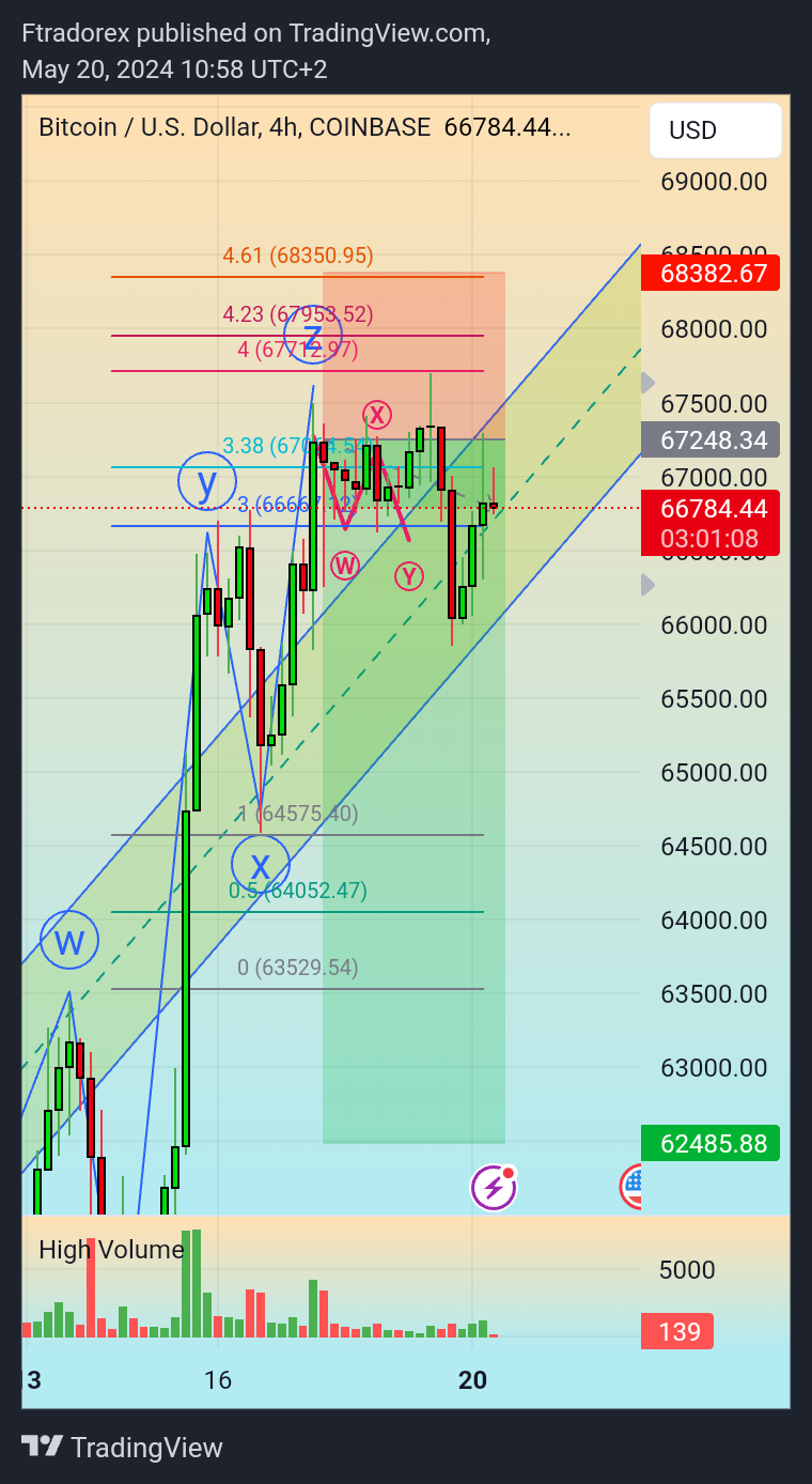 COINBASE:BTCUSD Chart Image by Ftradorex