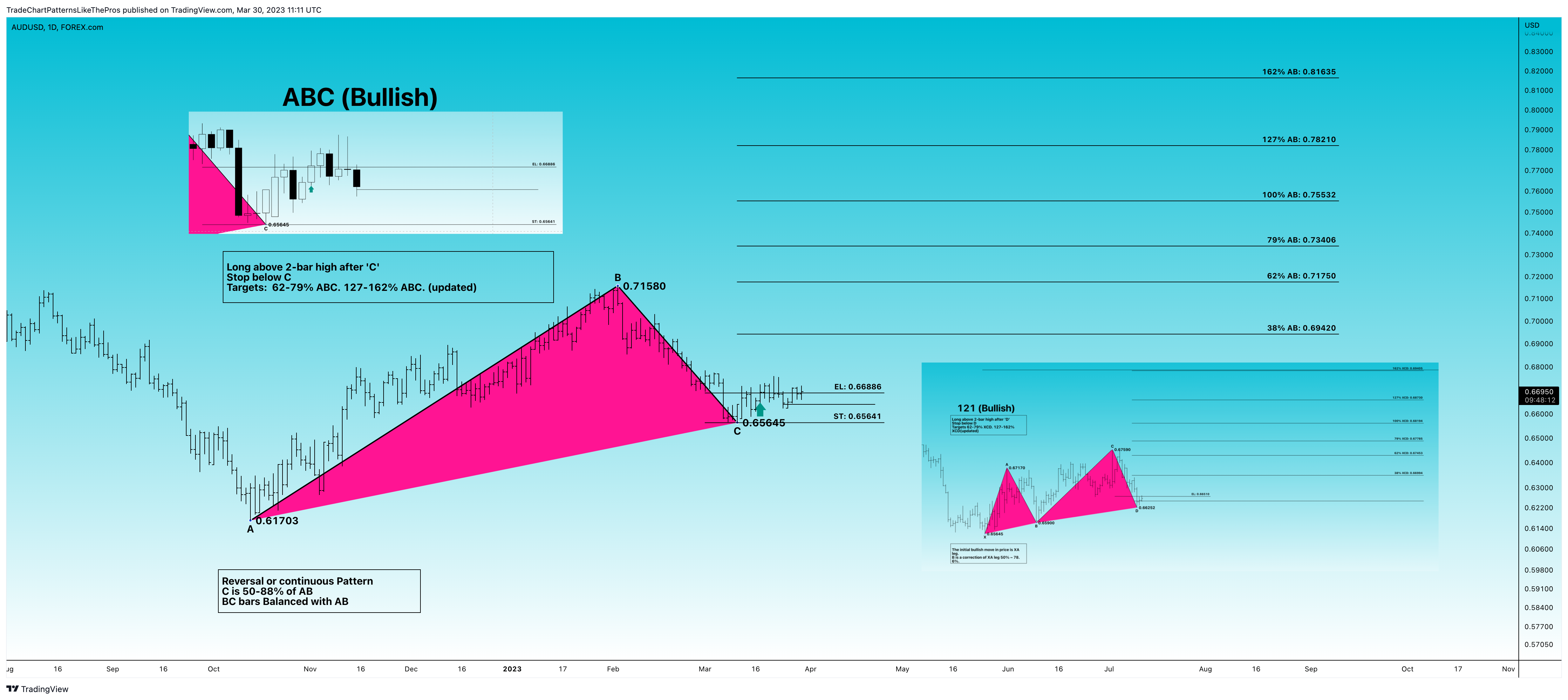 FOREXCOM:AUDUSD Chart Image by TradeChartPatternsLikeThePros